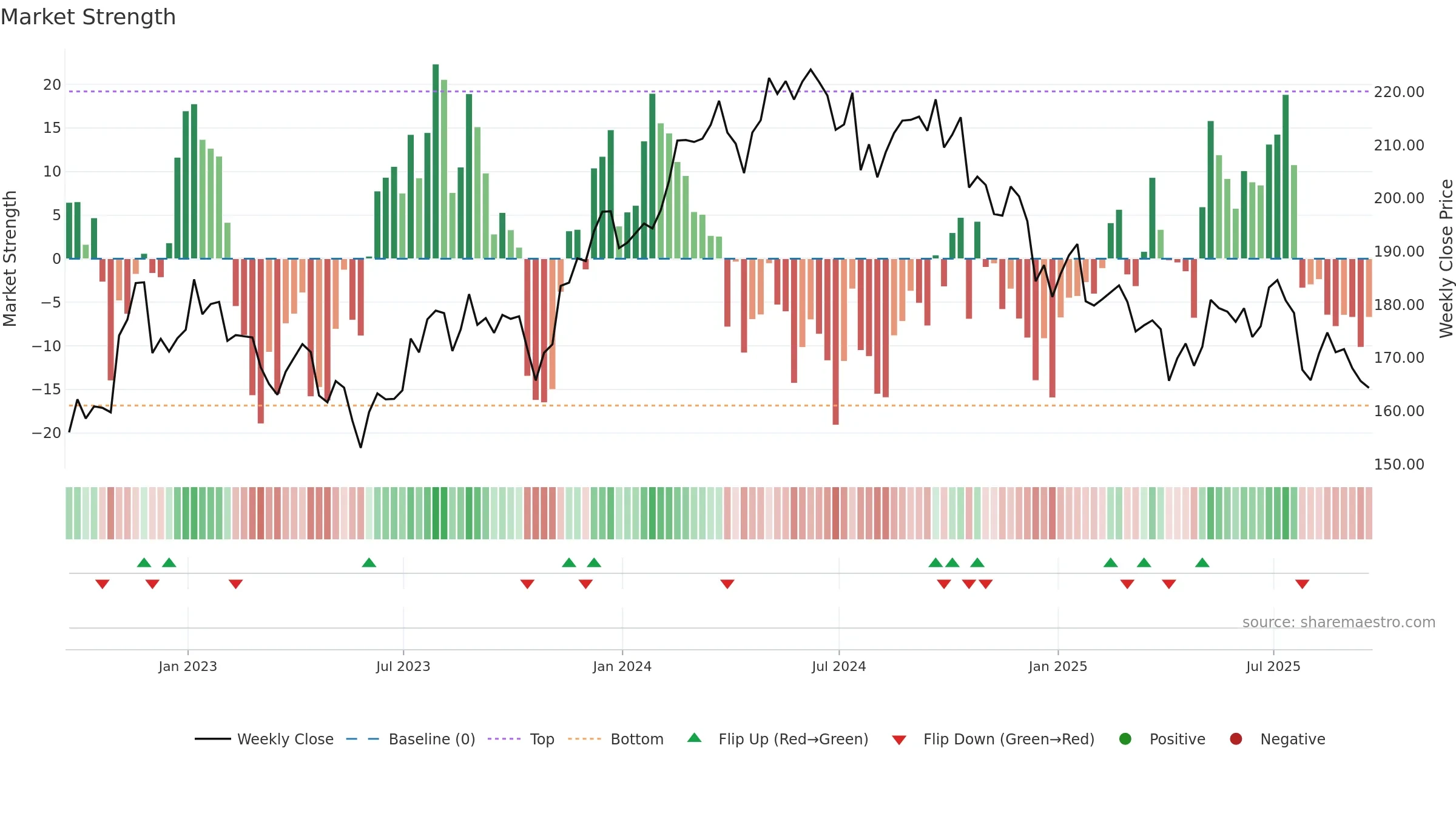 AVY weekly Market Strength chart, closing 2025-09-19.