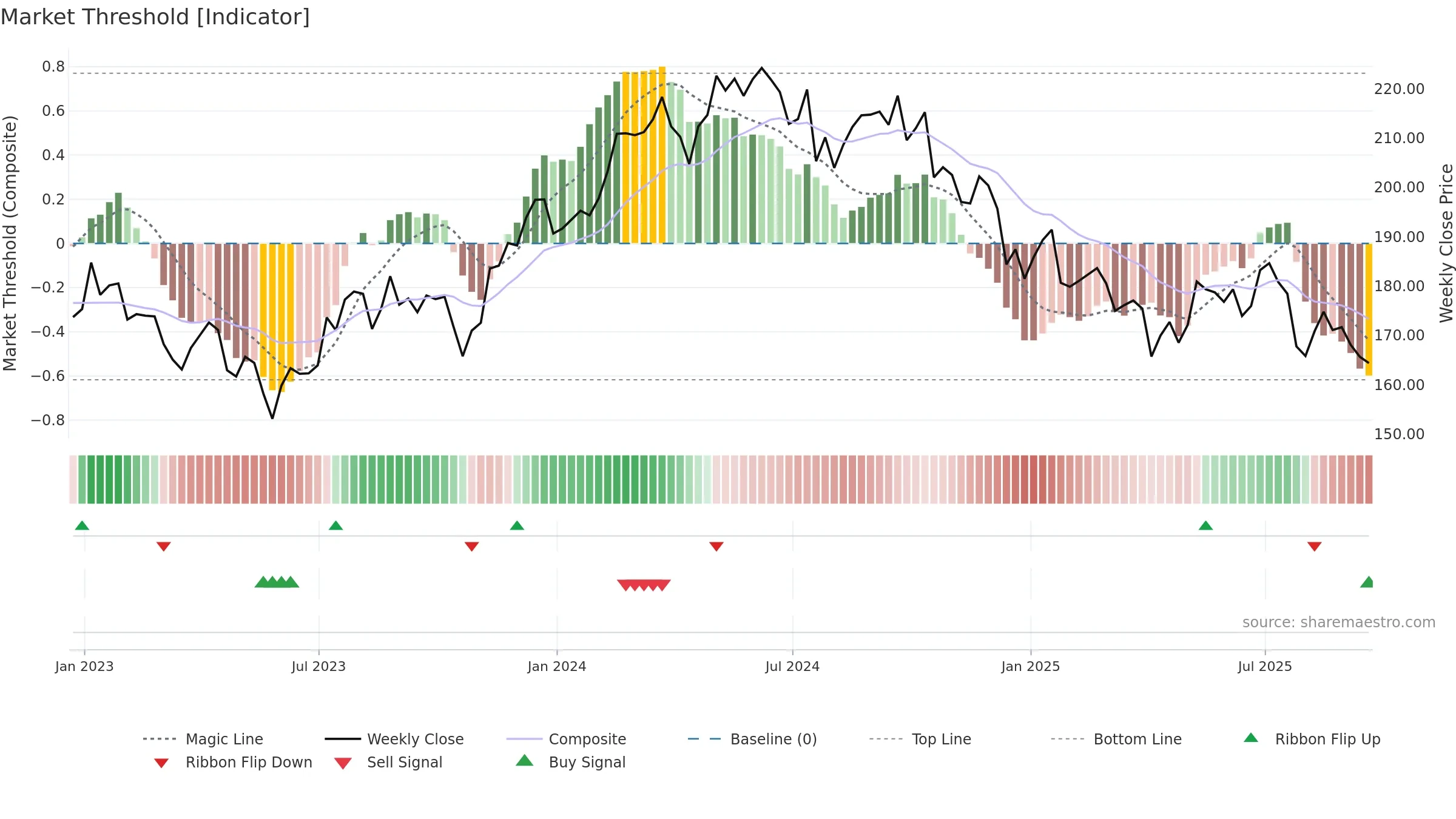 AVY weekly Market Threshold chart, closing 2025-09-19.
