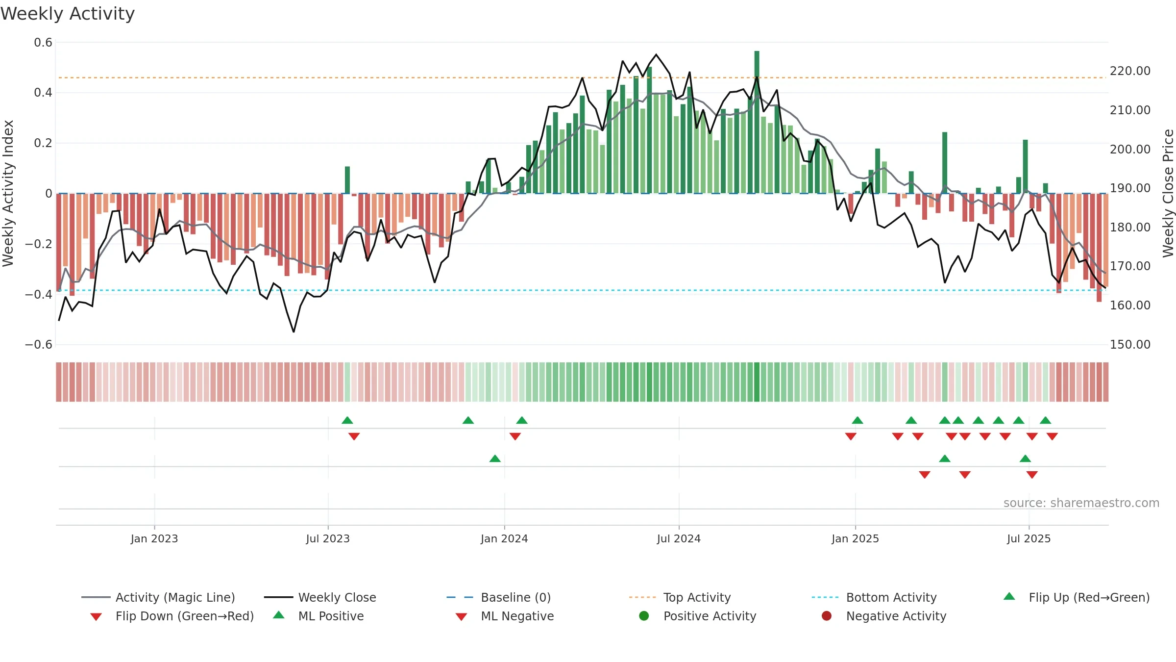AVY weekly Activity chart, closing 2025-09-19.