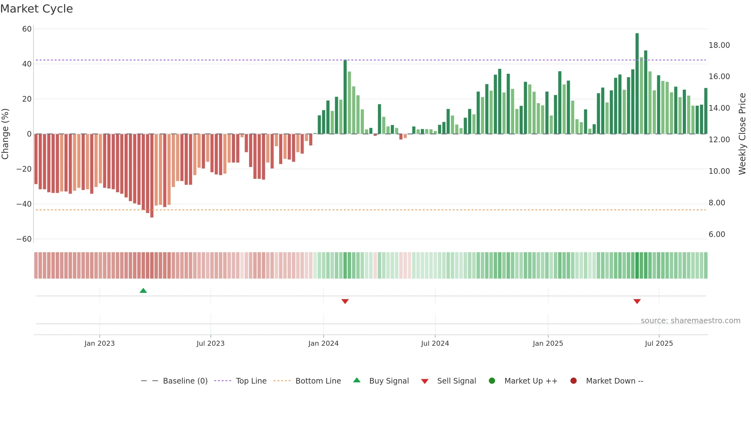 PILITA weekly Market Cycle chart, closing 2025-09-15.