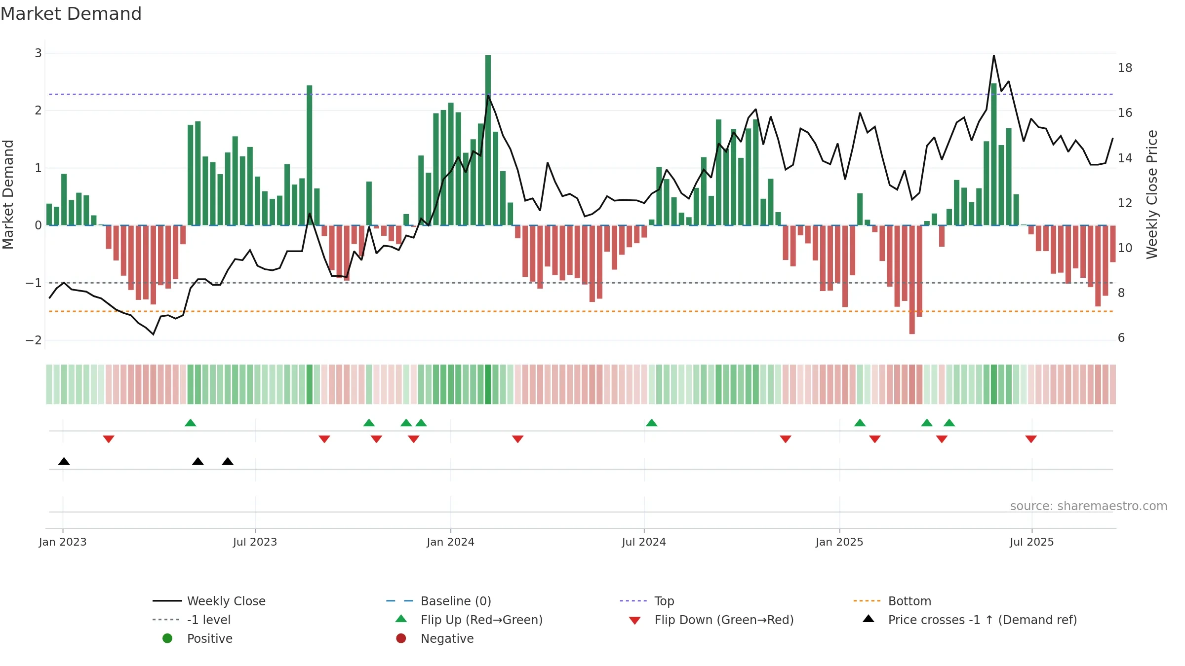 PILITA weekly Market Demand chart, closing 2025-09-15.