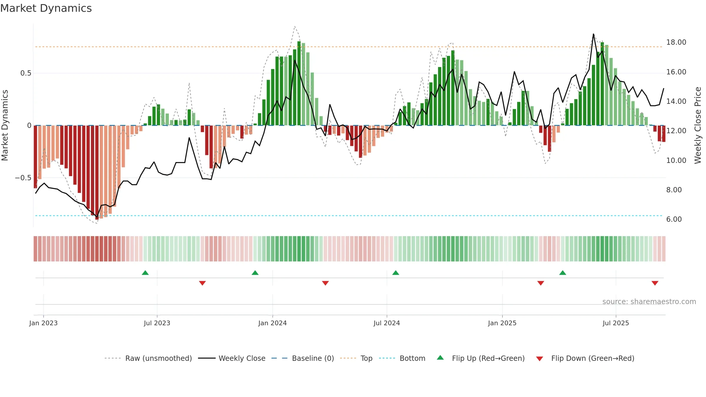 PILITA weekly Market Dynamics chart, closing 2025-09-15.