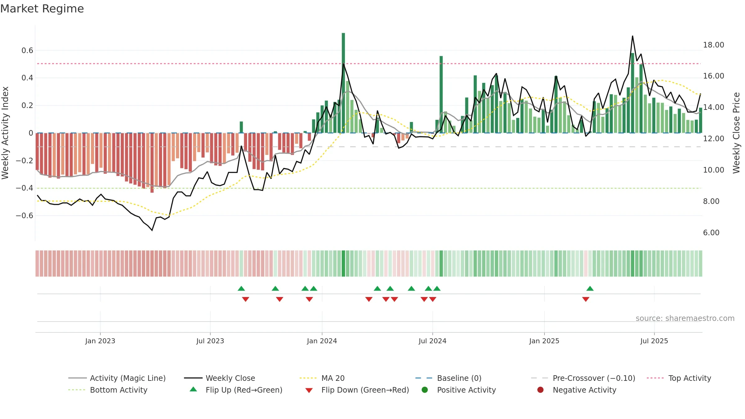 PILITA weekly Market Snapshot chart, closing 2025-09-15.