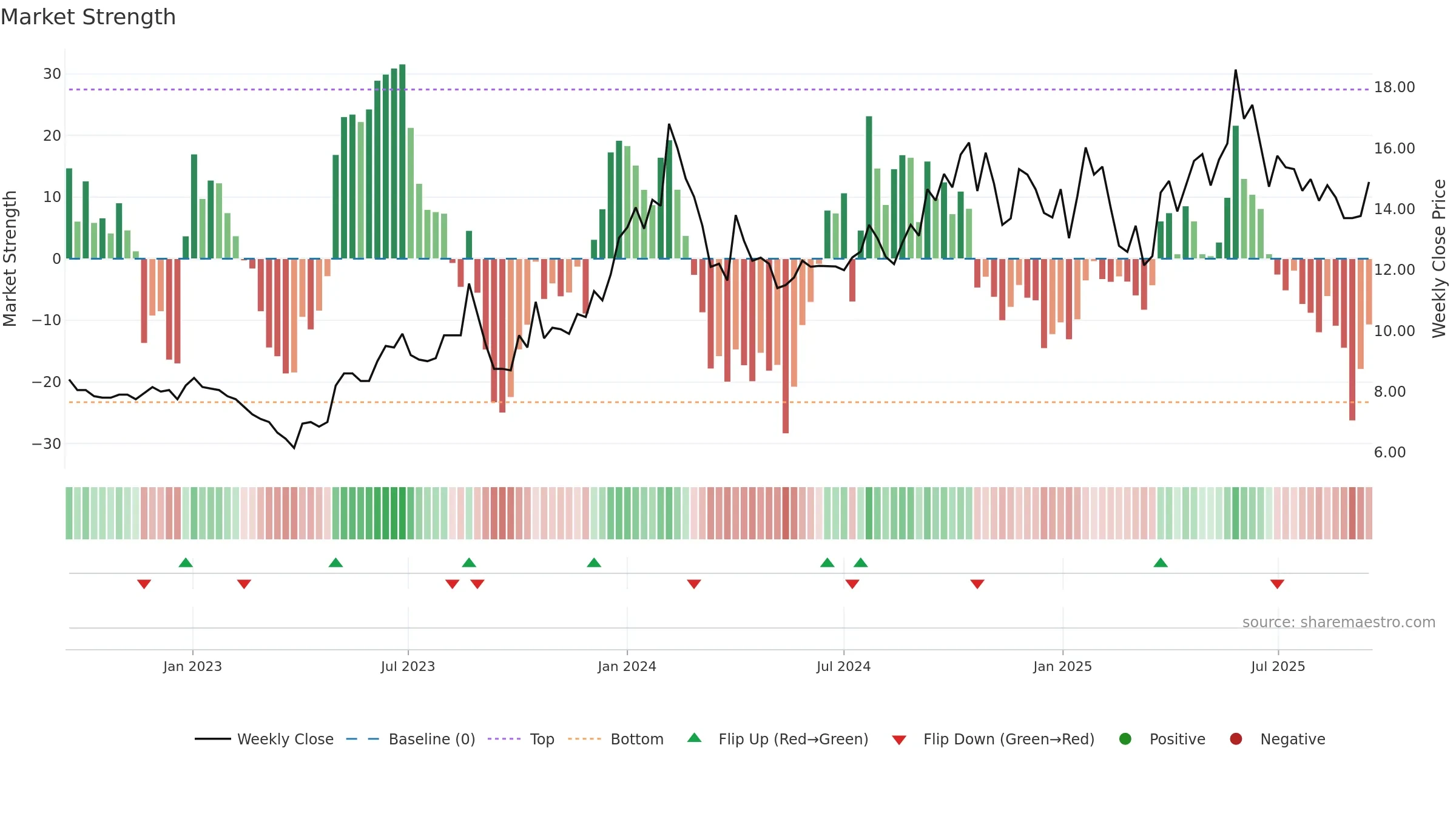 PILITA weekly Market Strength chart, closing 2025-09-15.