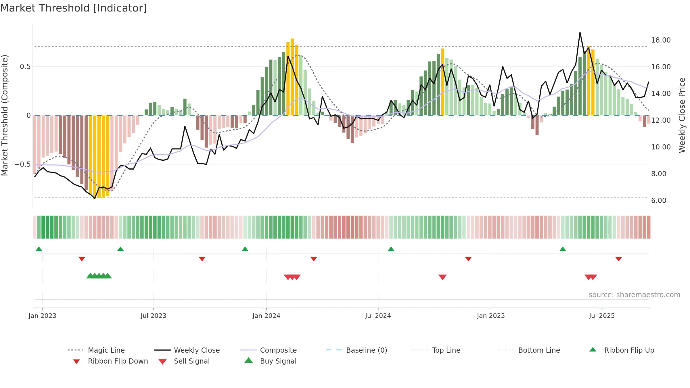 PILITA weekly Market Threshold chart, closing 2025-09-15.