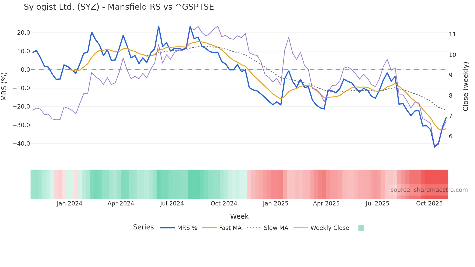 SYZ Mansfield Relative Strength chart