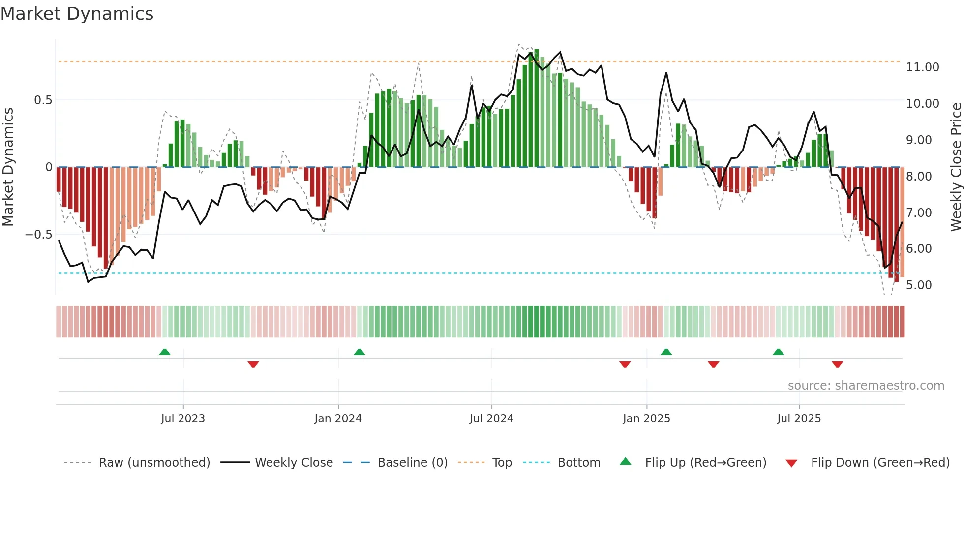 SYZ weekly Market Dynamics chart
