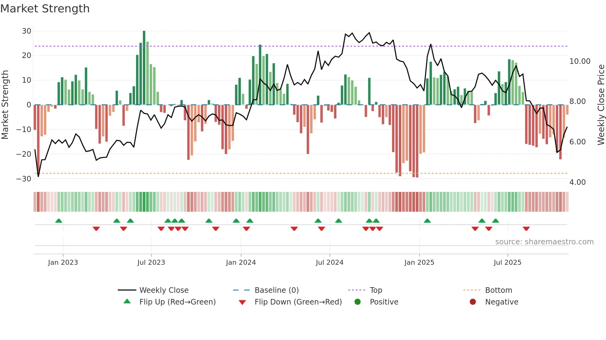 SYZ weekly Market Strength chart