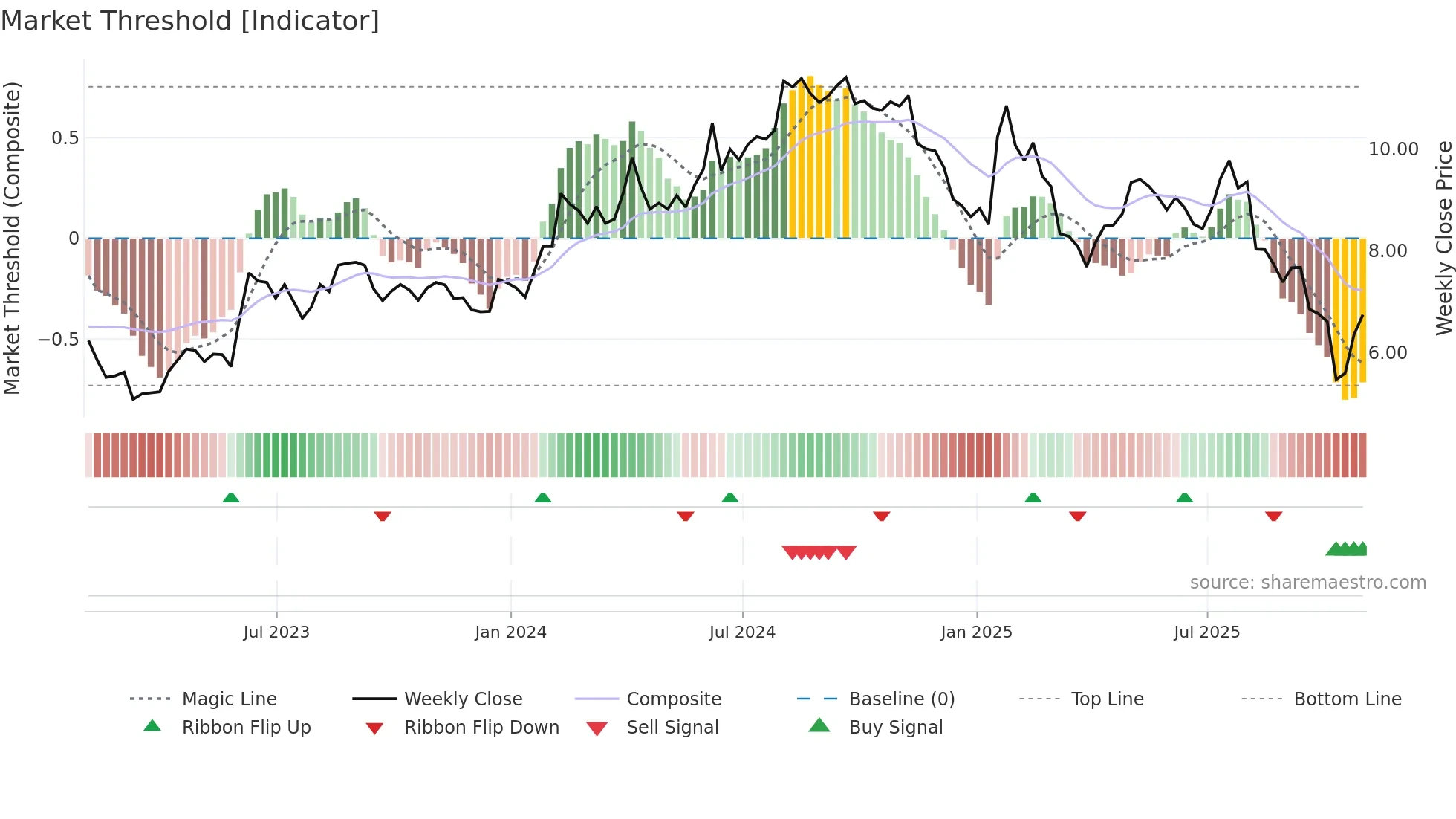 SYZ weekly Market Threshold chart