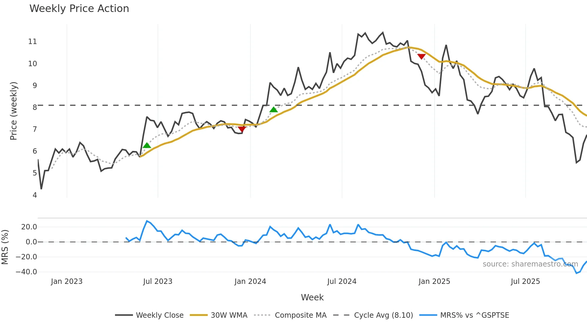 SYZ weekly Price Action chart, closing 2025-10-31