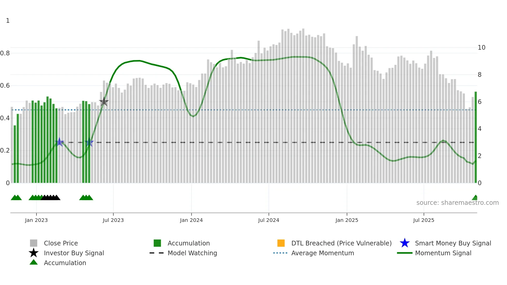 SYZ weekly Smart Money chart