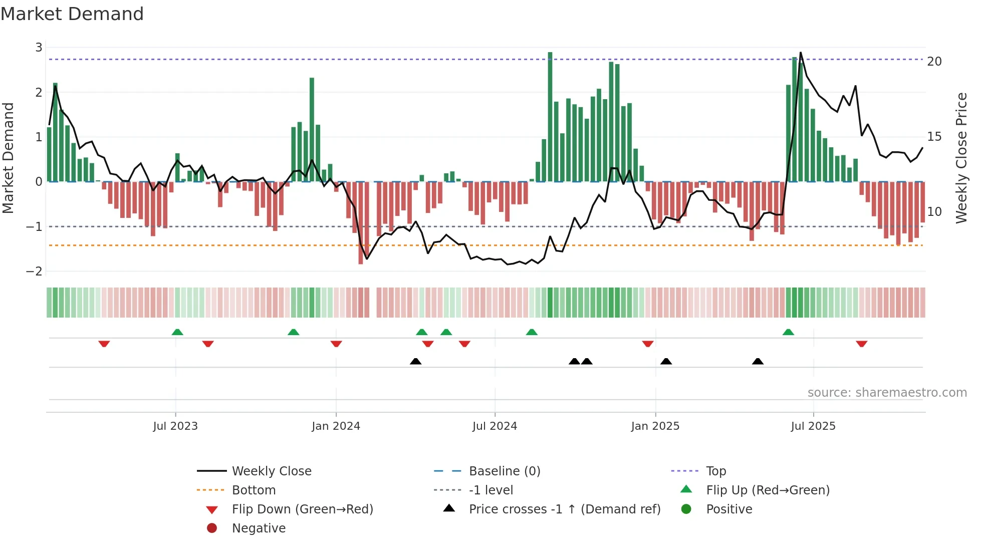 300340 weekly Market Demand chart