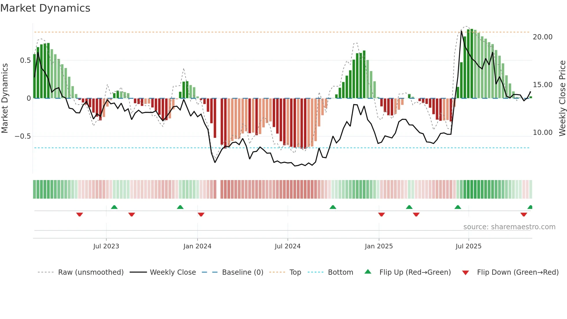 300340 weekly Market Dynamics chart