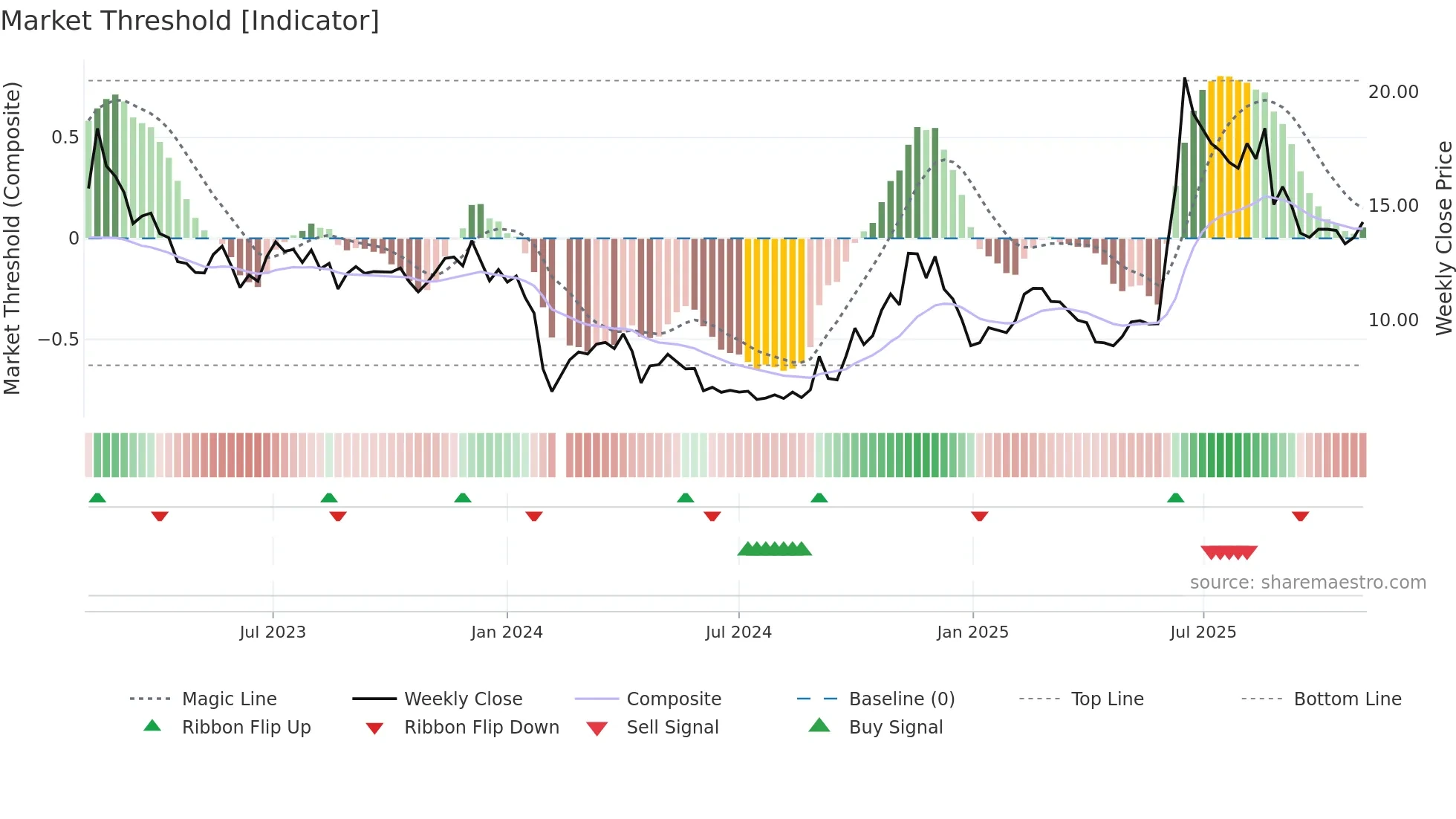300340 weekly Market Threshold chart