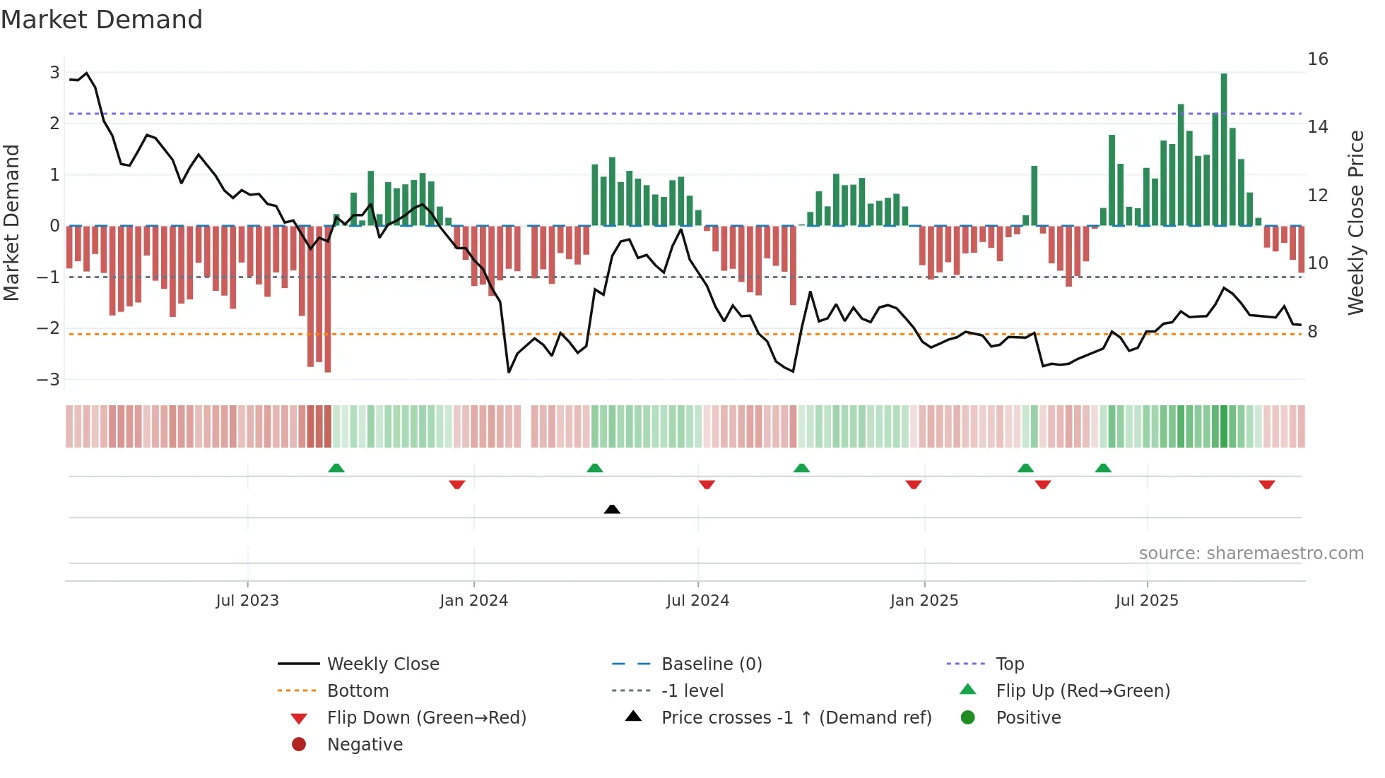 300636 weekly Market Demand chart