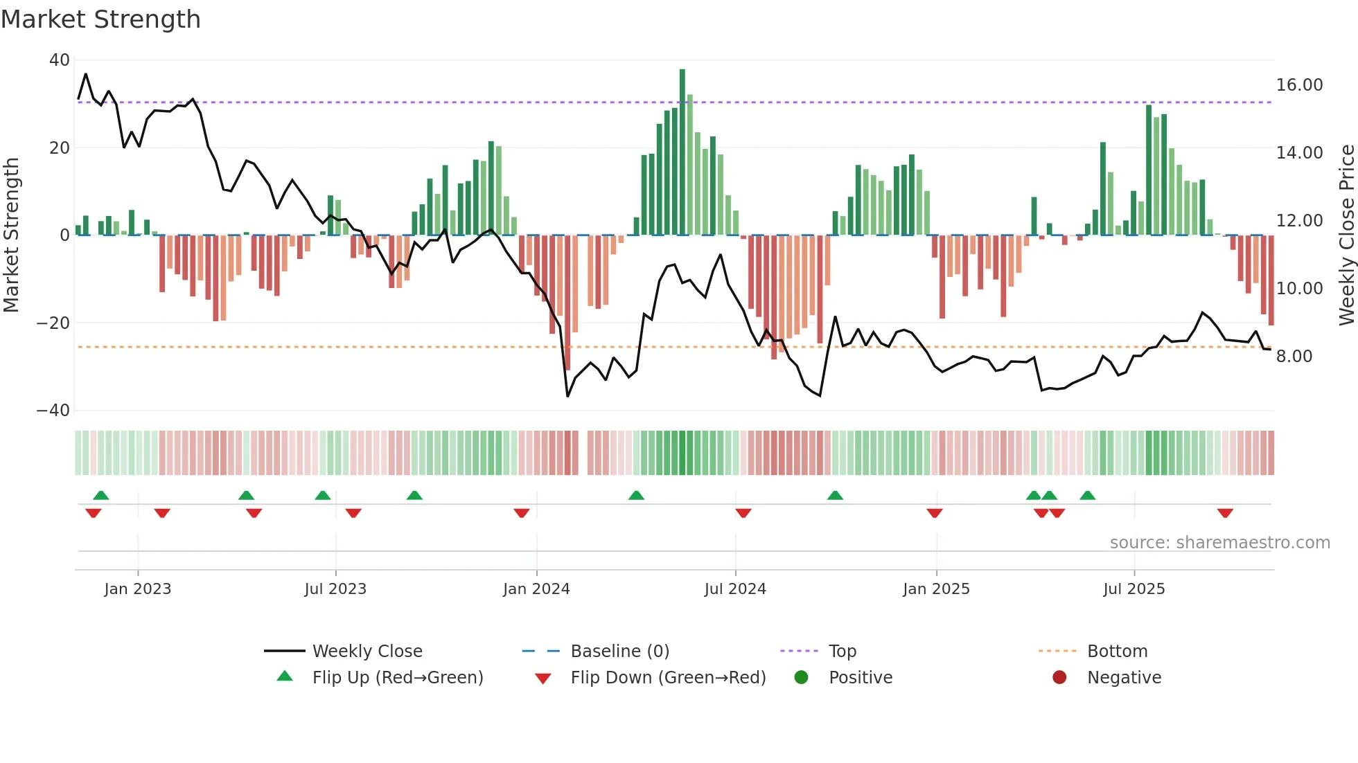 300636 weekly Market Strength chart