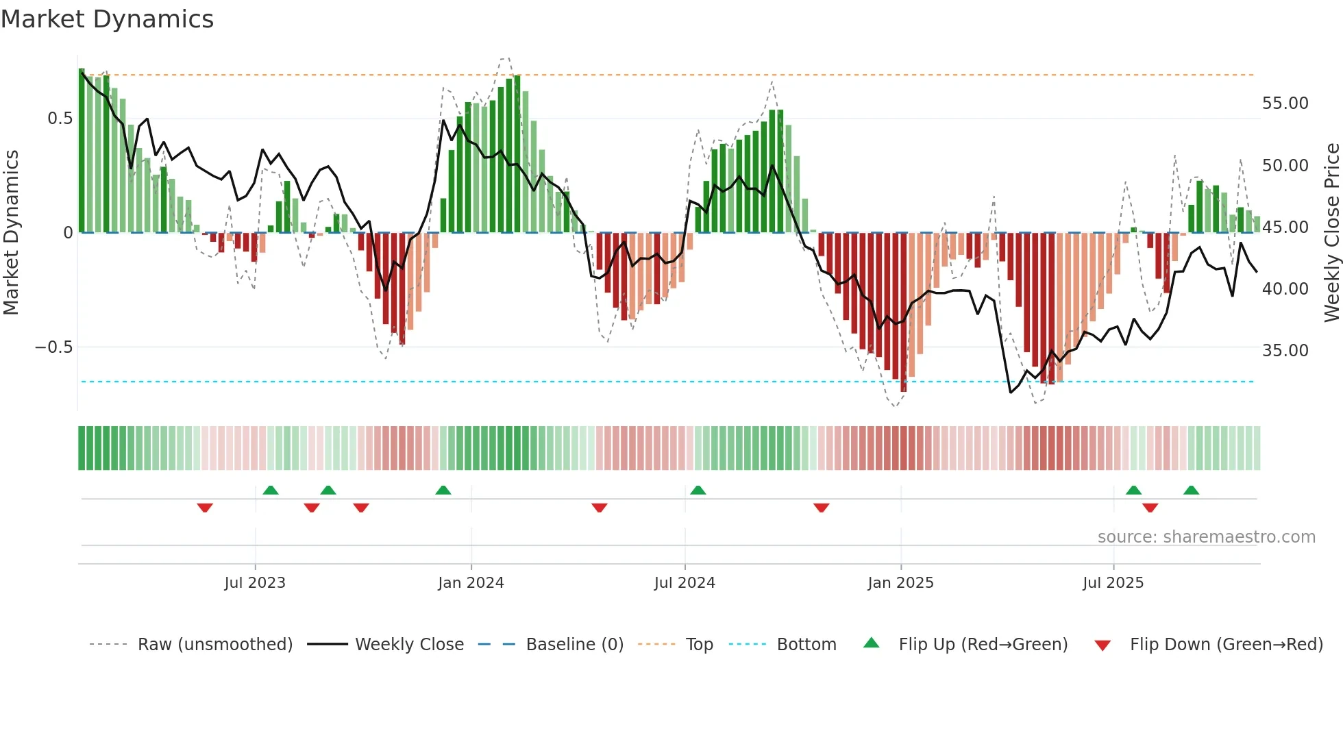 REXR weekly Market Dynamics chart