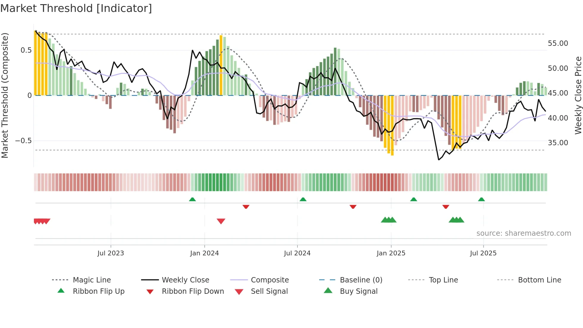 REXR weekly Market Threshold chart