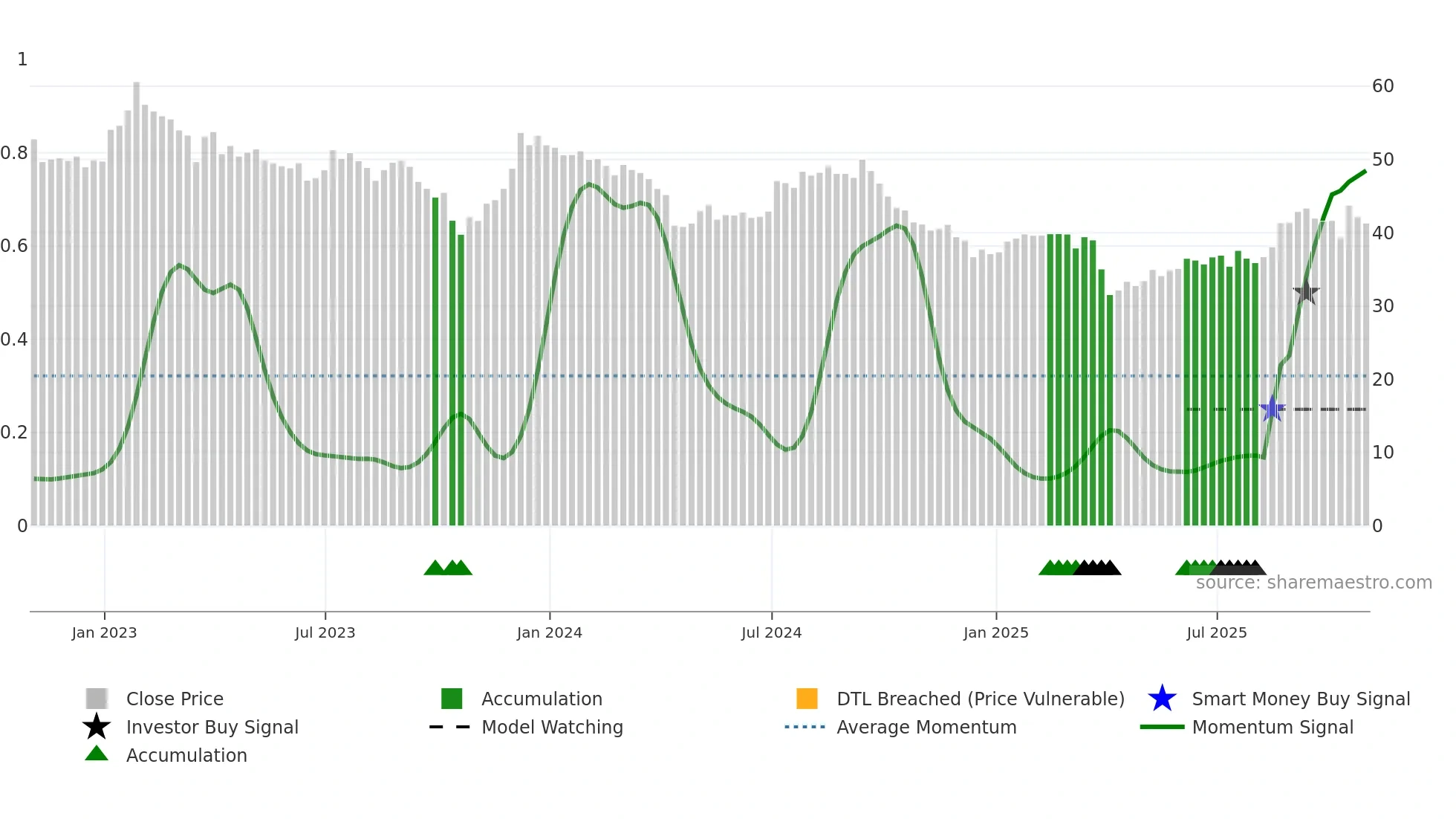 REXR weekly Smart Money chart