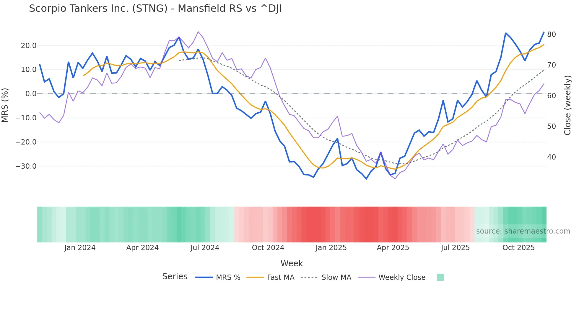 STNG Mansfield Relative Strength chart