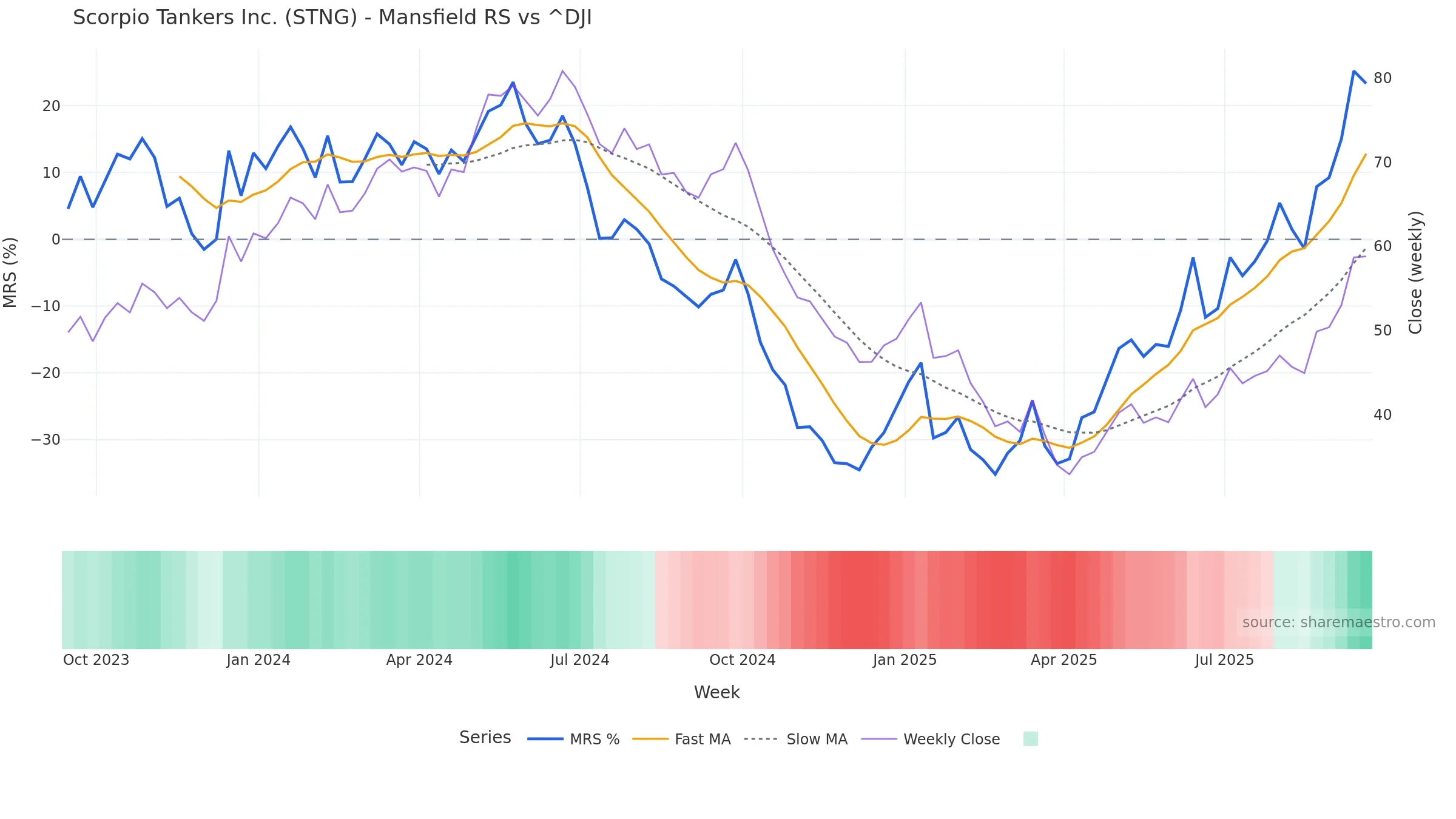 STNG Mansfield Relative Strength vs ^DJI STNG Mansfield Relative Strength vs ^DJI โ weekly