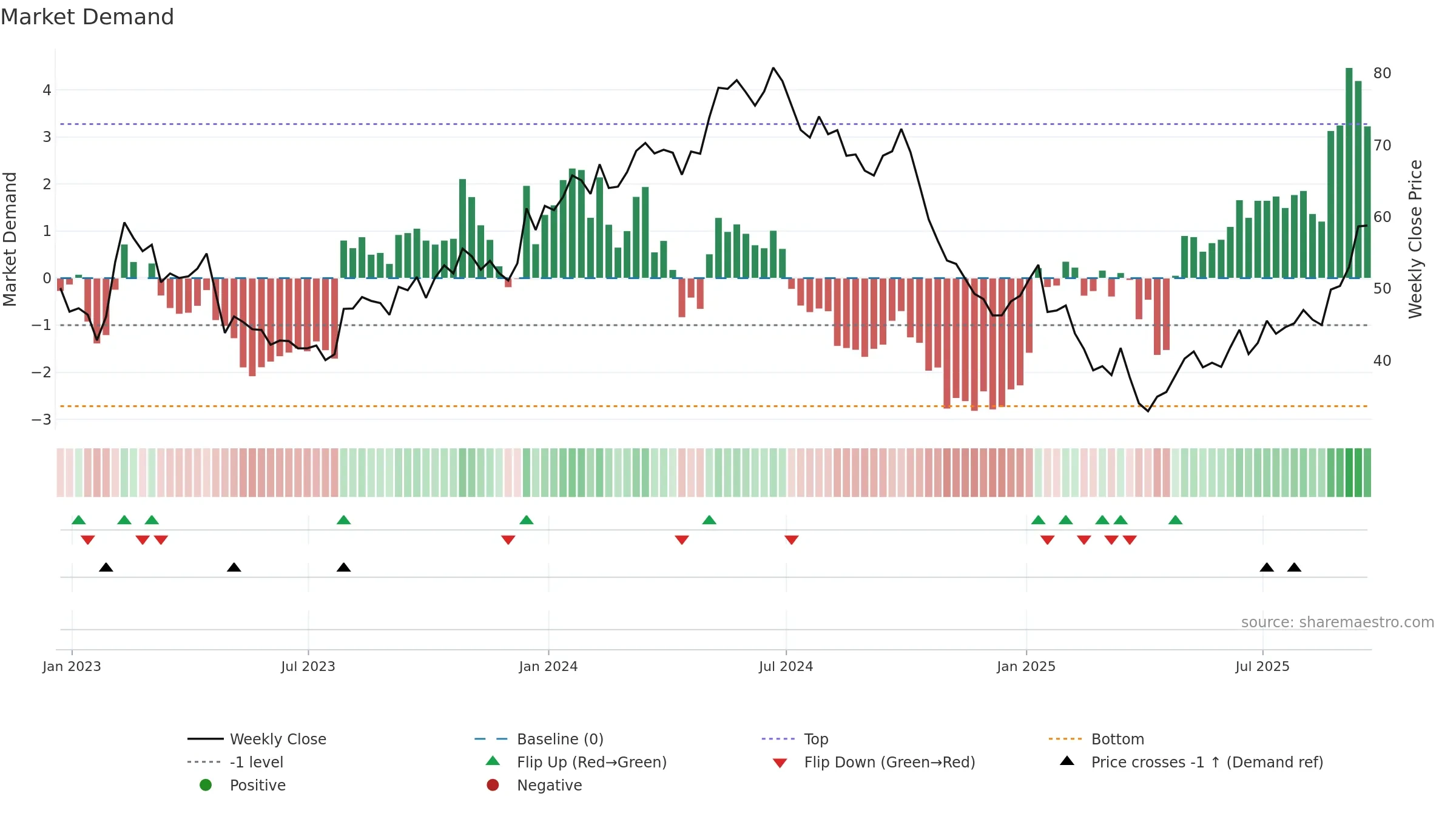 STNG weekly Market Demand chart, closing 2025-09-19.