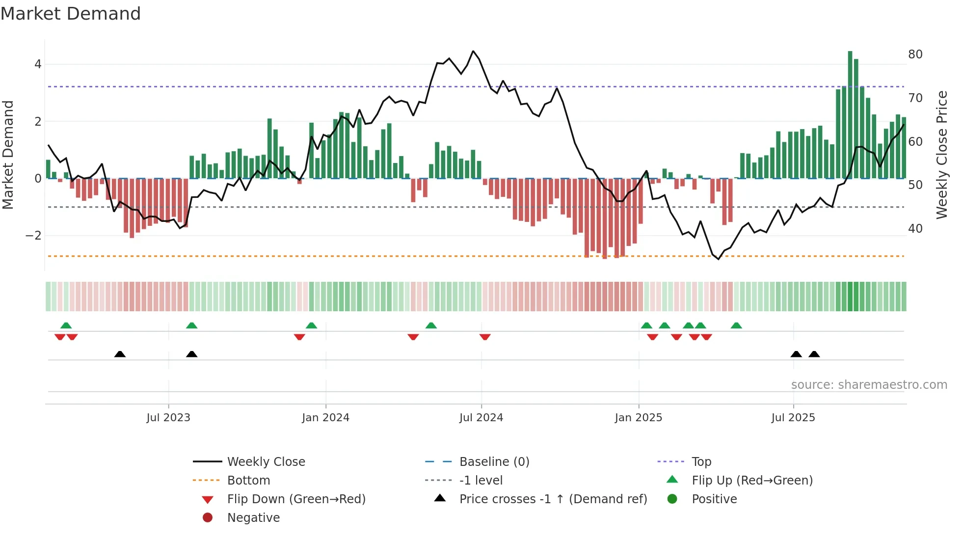 STNG weekly Market Demand chart