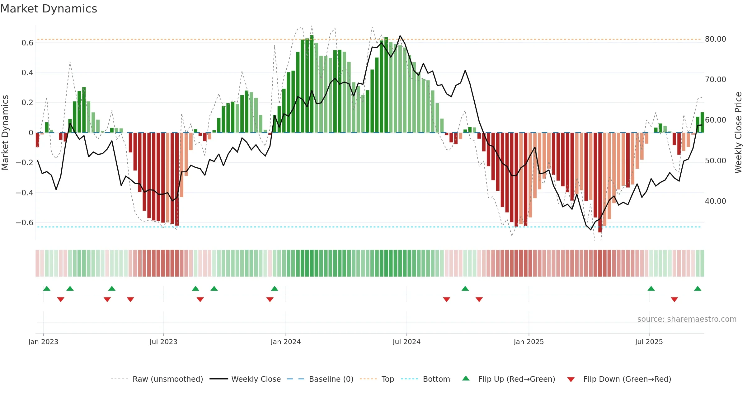 STNG weekly Market Dynamics chart, closing 2025-09-19.