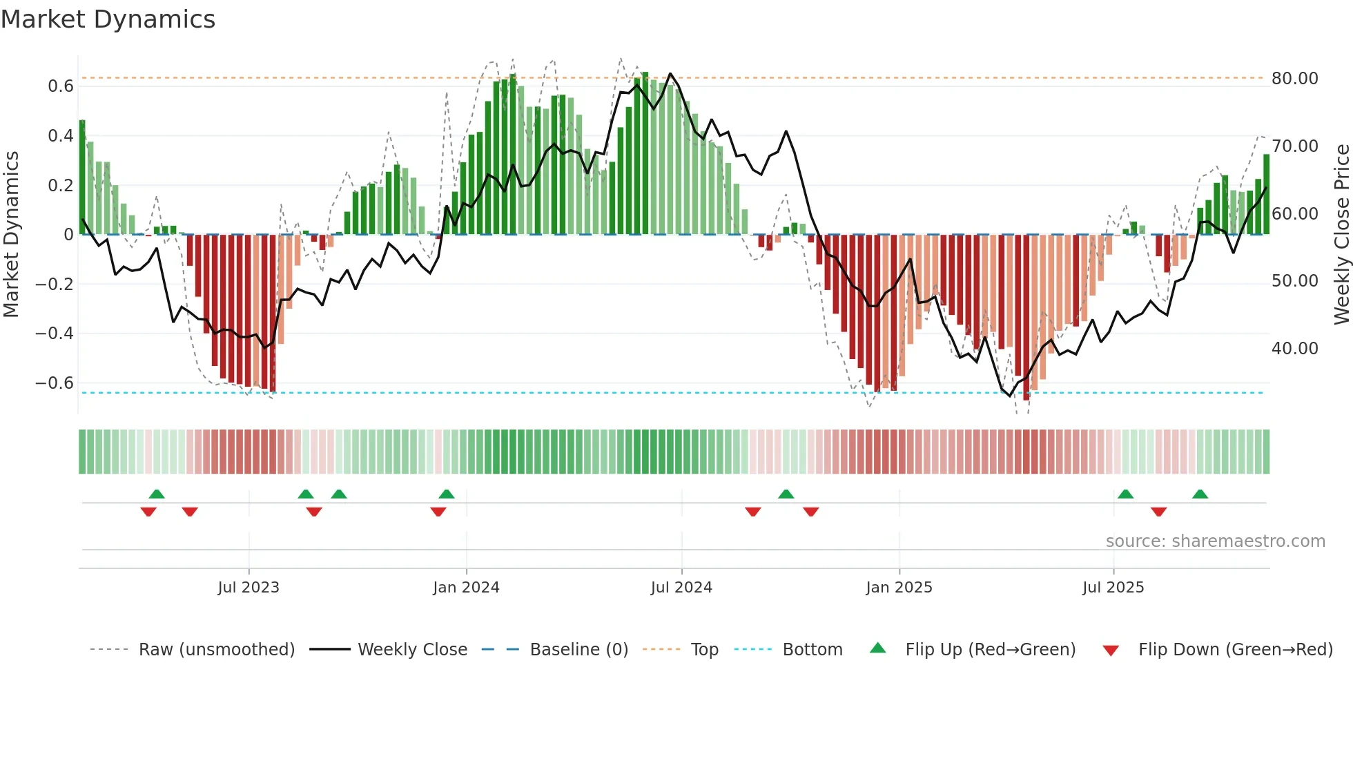 STNG weekly Market Dynamics chart