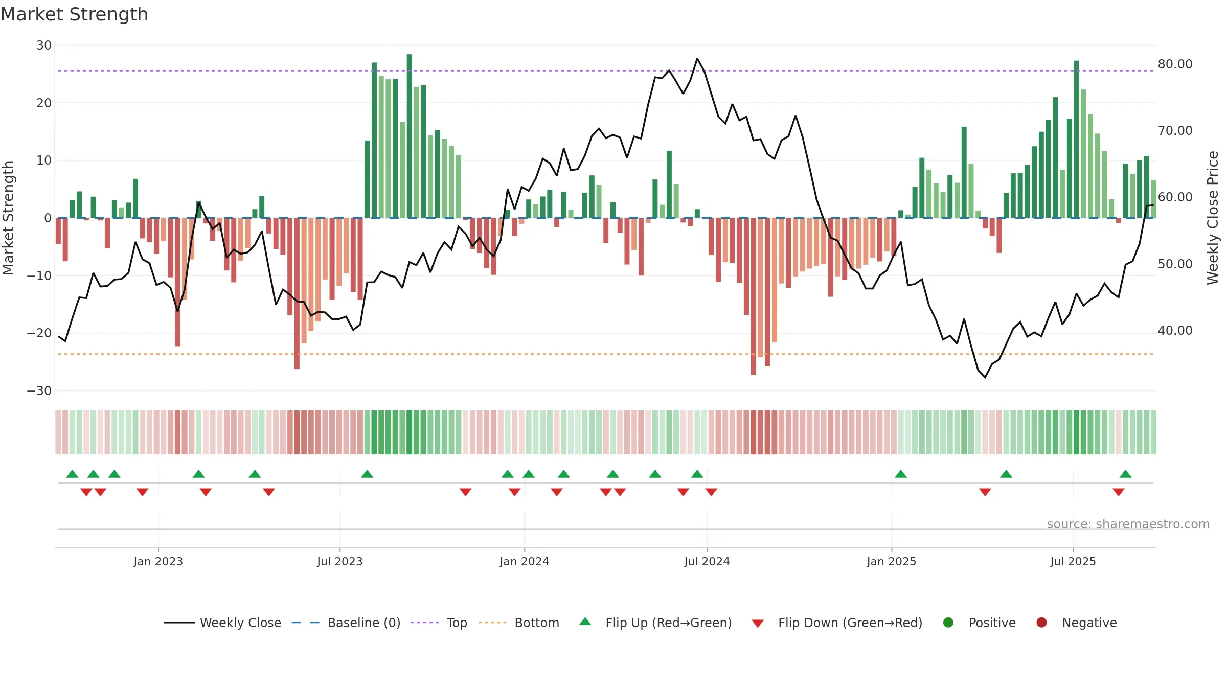 STNG weekly Market Strength chart, closing 2025-09-19.