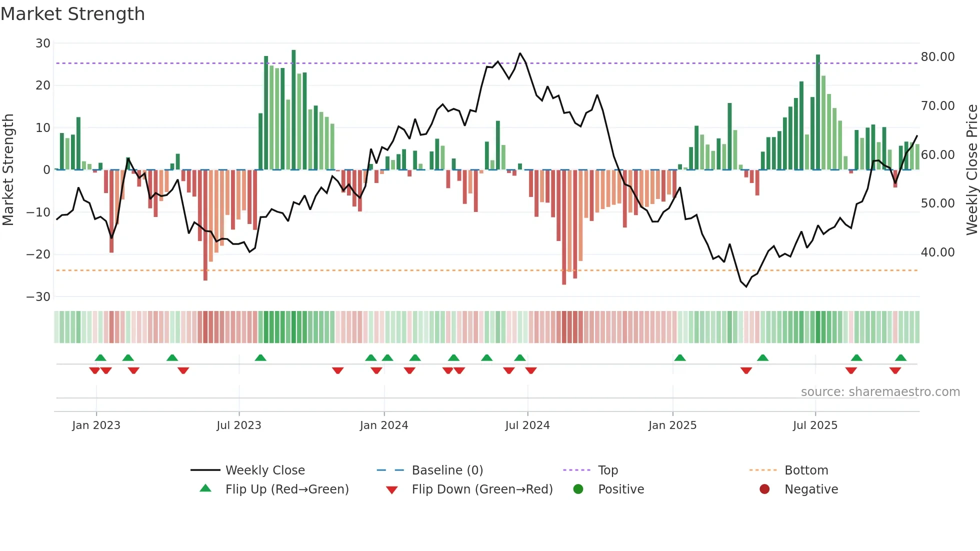 STNG weekly Market Strength chart
