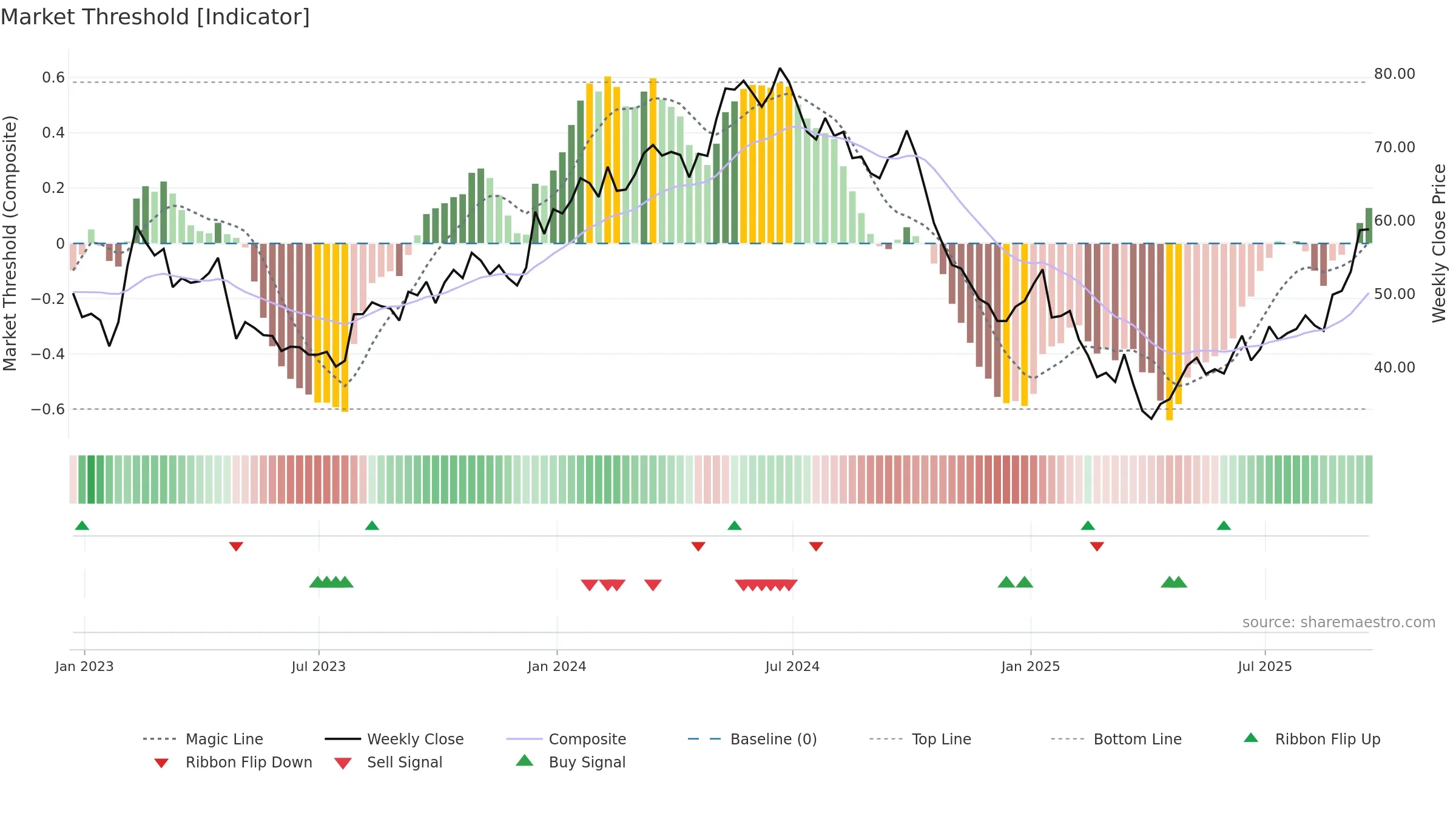 STNG weekly Market Threshold chart, closing 2025-09-19.