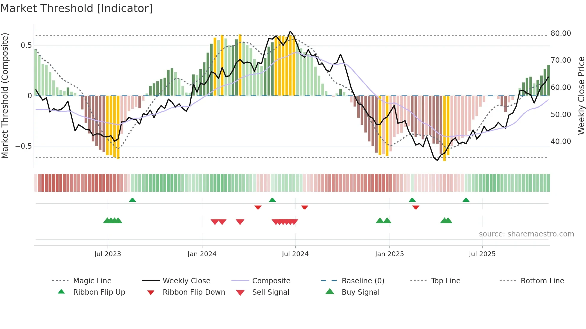 STNG weekly Market Threshold chart