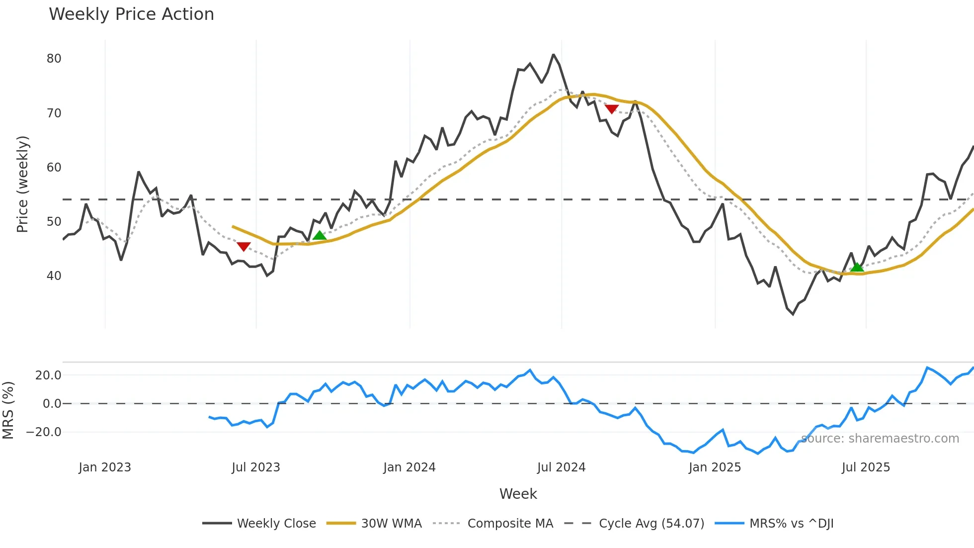 STNG weekly Price Action chart, closing 2025-11-07