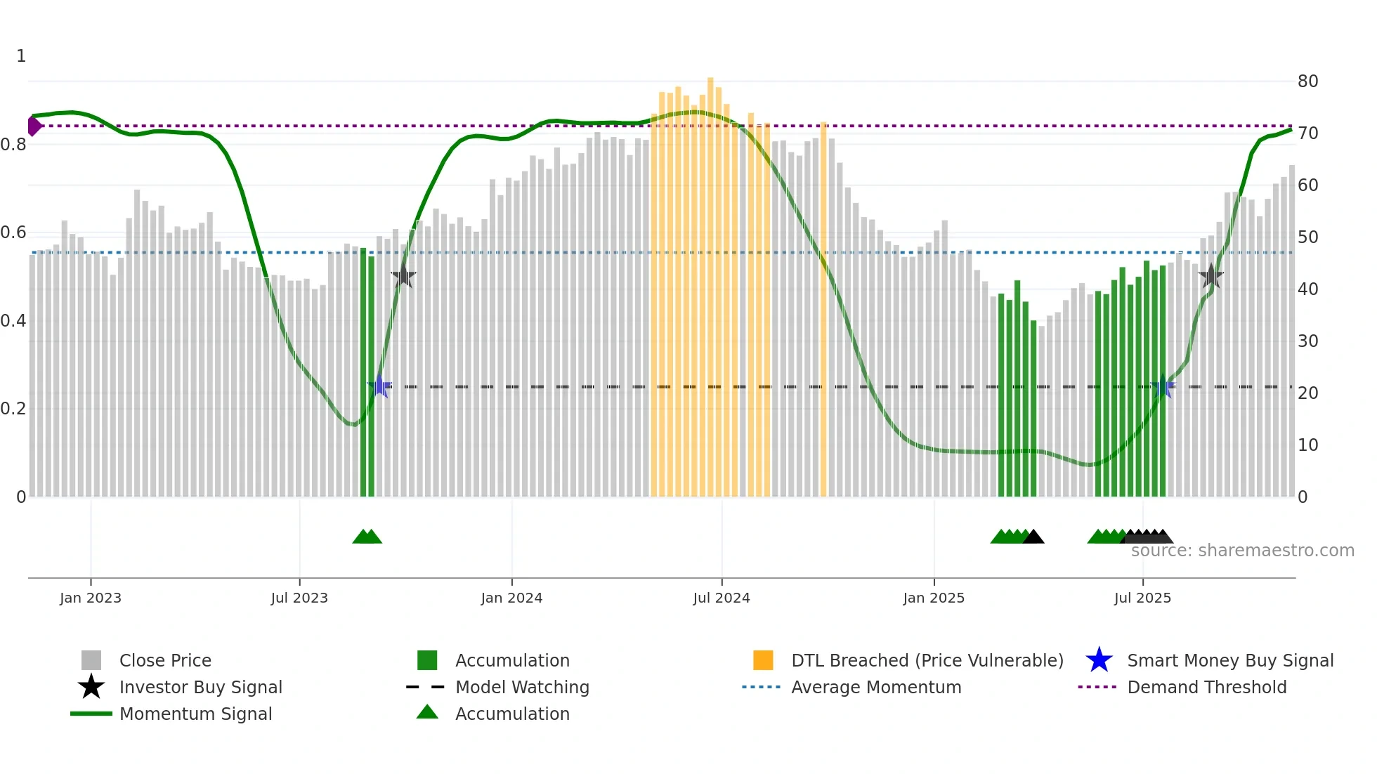 STNG weekly Smart Money chart