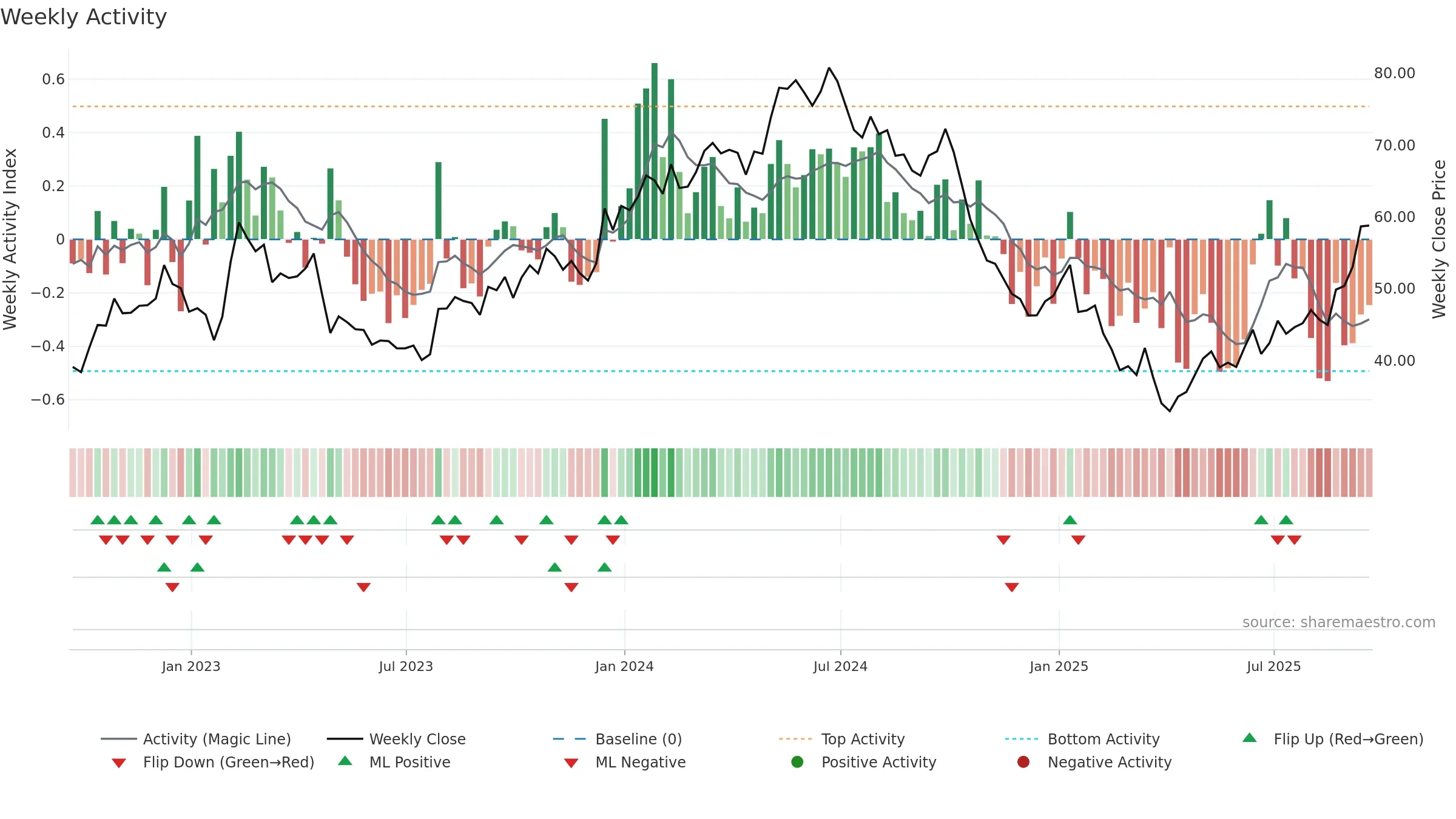STNG weekly Activity chart, closing 2025-09-19.