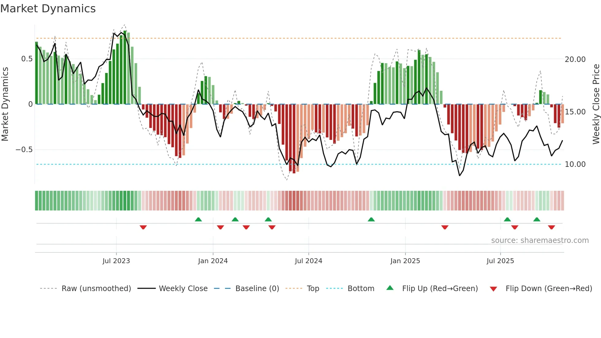 SNCY weekly Market Dynamics chart