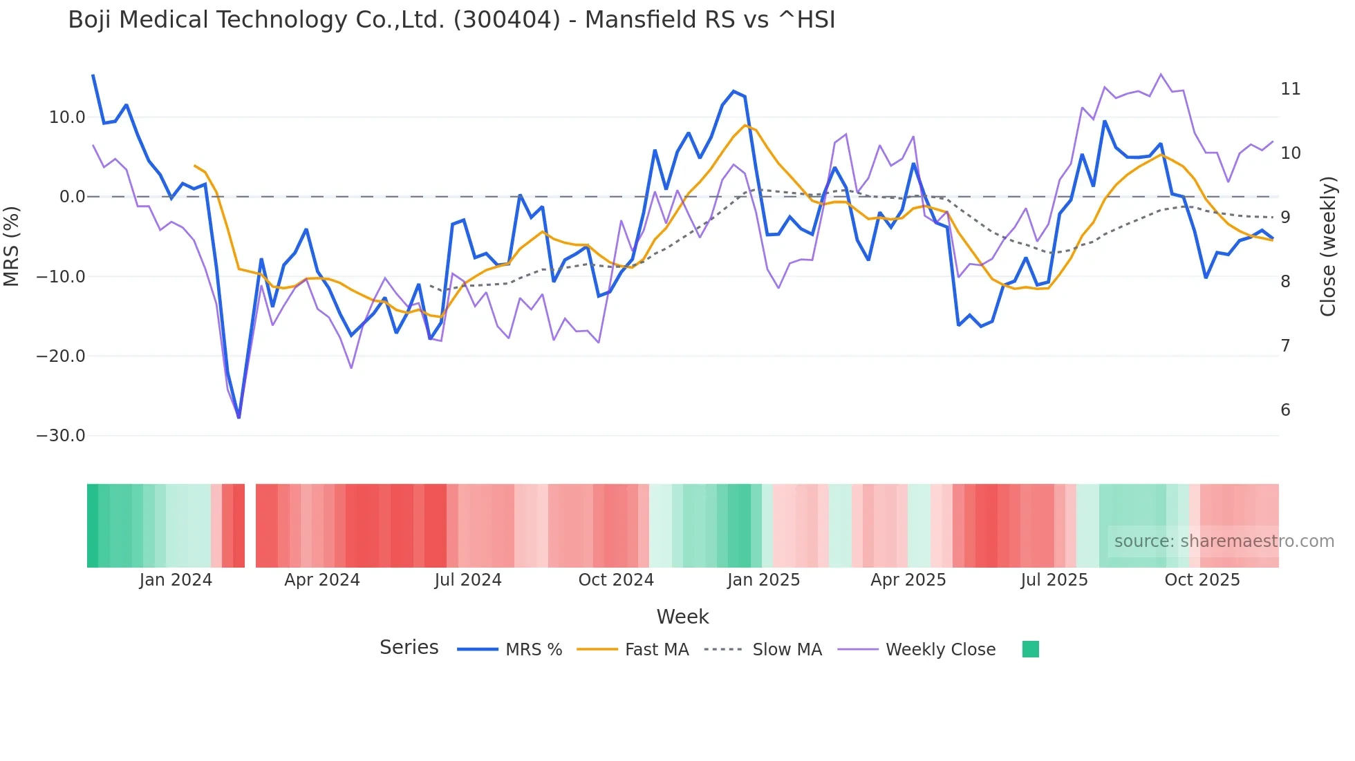 300404 Mansfield Relative Strength chart