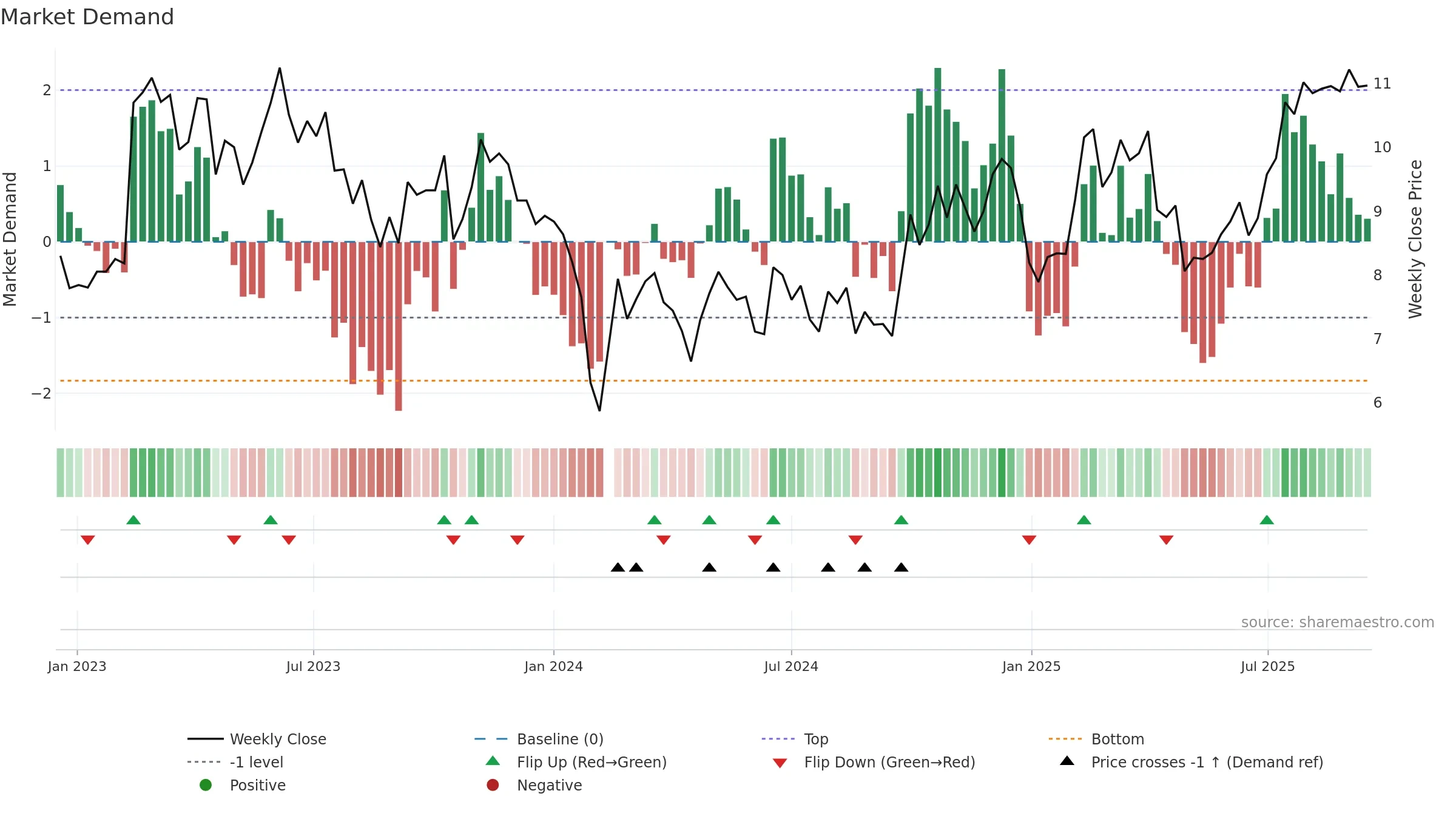 300404 weekly Market Demand chart, closing 2025-09-15.