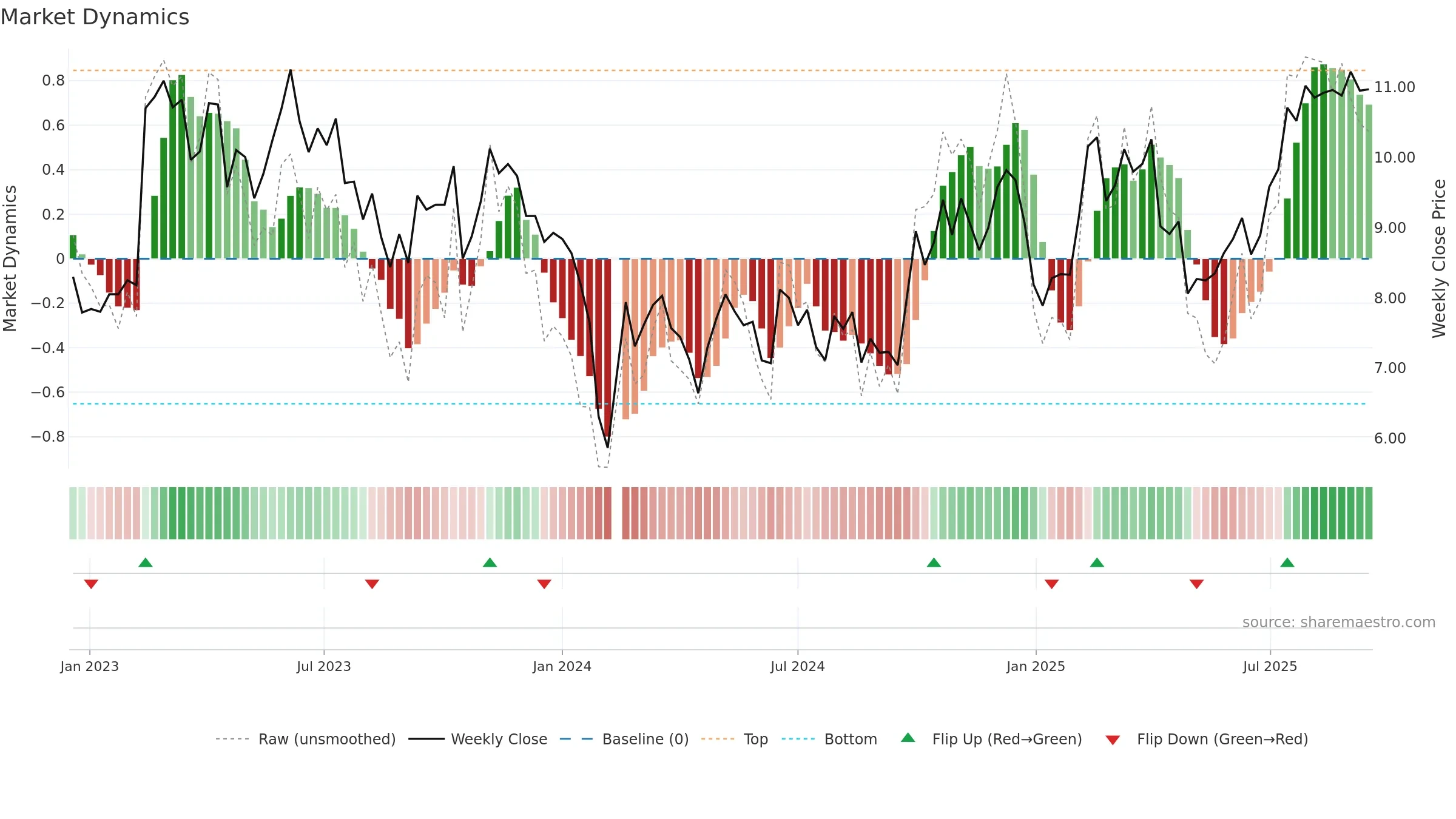 300404 weekly Market Dynamics chart, closing 2025-09-15.
