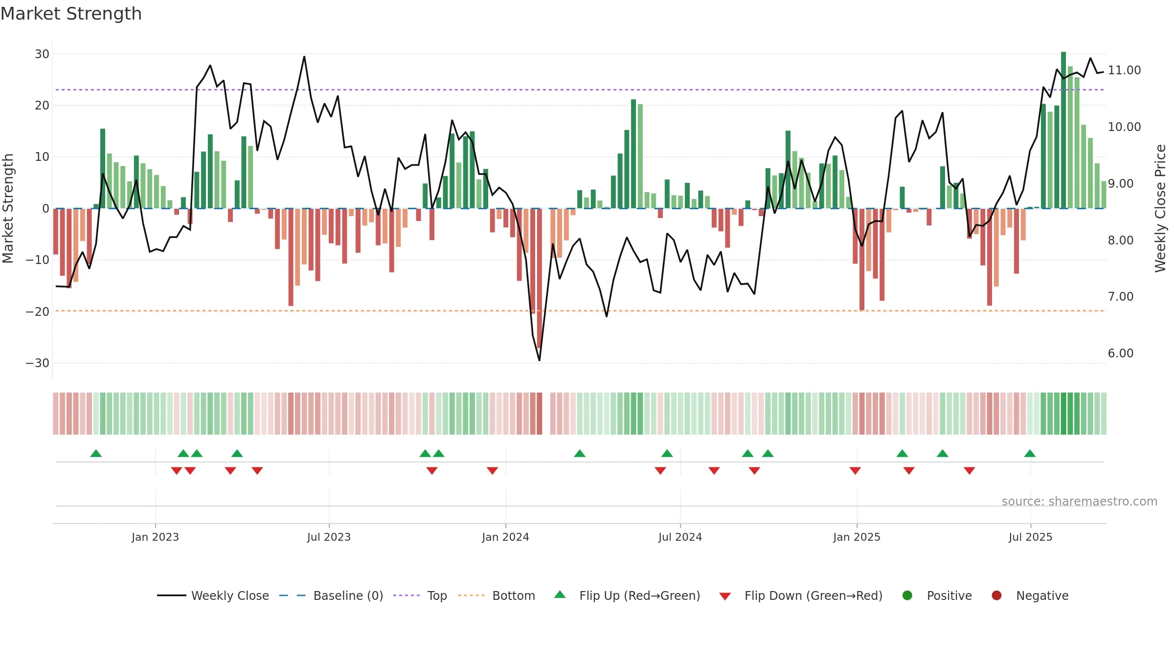 300404 weekly Market Strength chart, closing 2025-09-15.