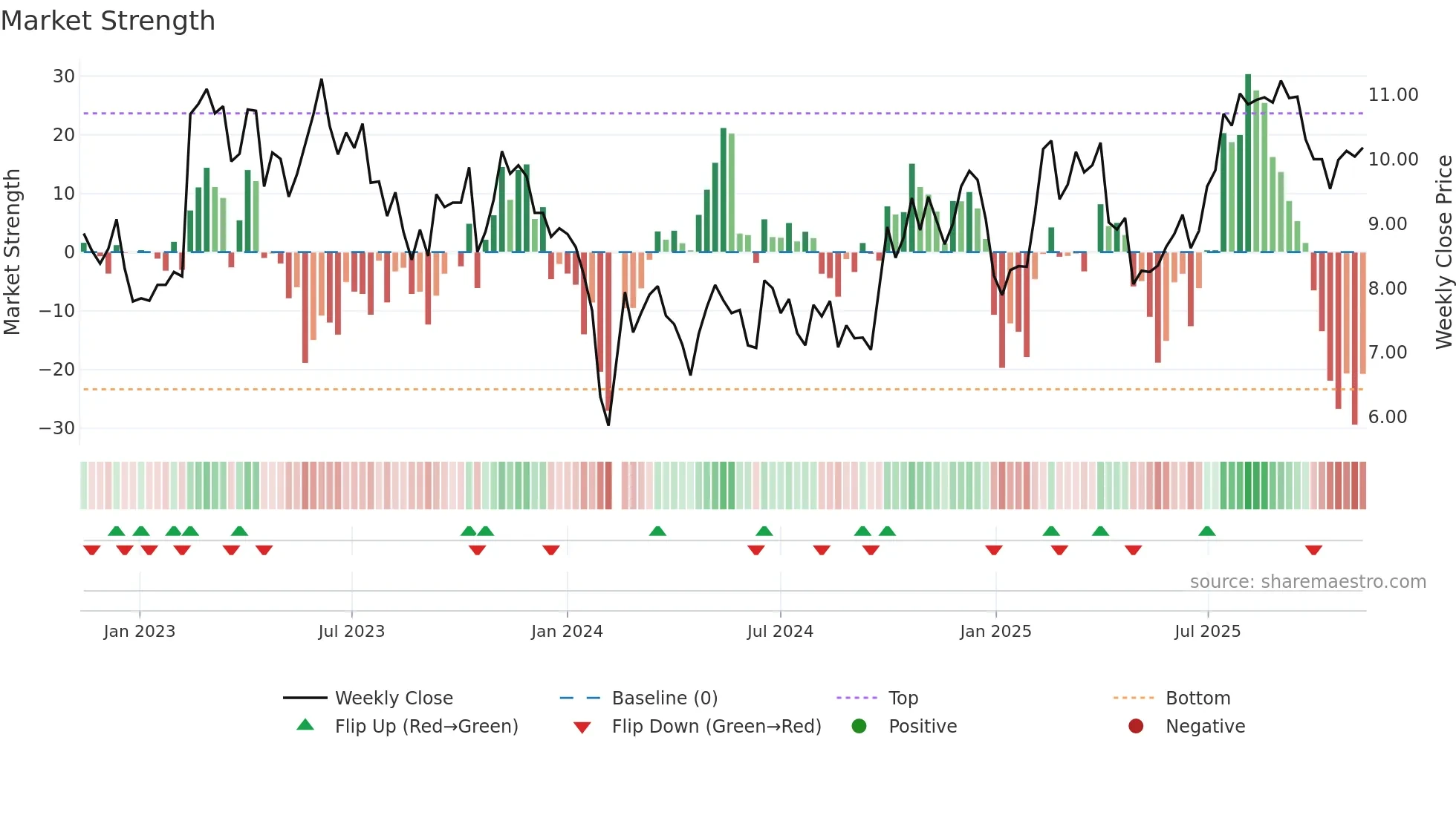 300404 weekly Market Strength chart