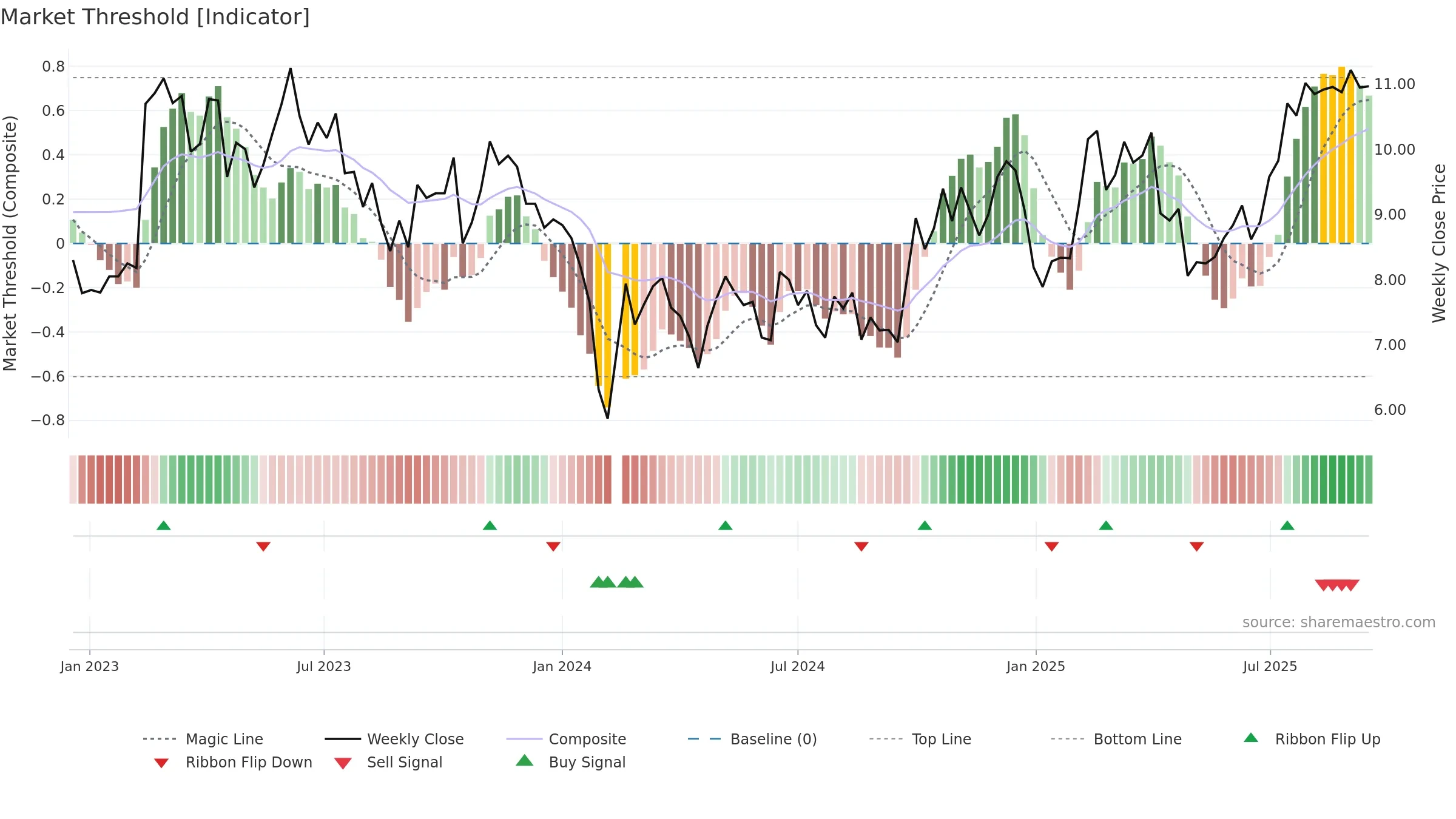 300404 weekly Market Threshold chart, closing 2025-09-15.