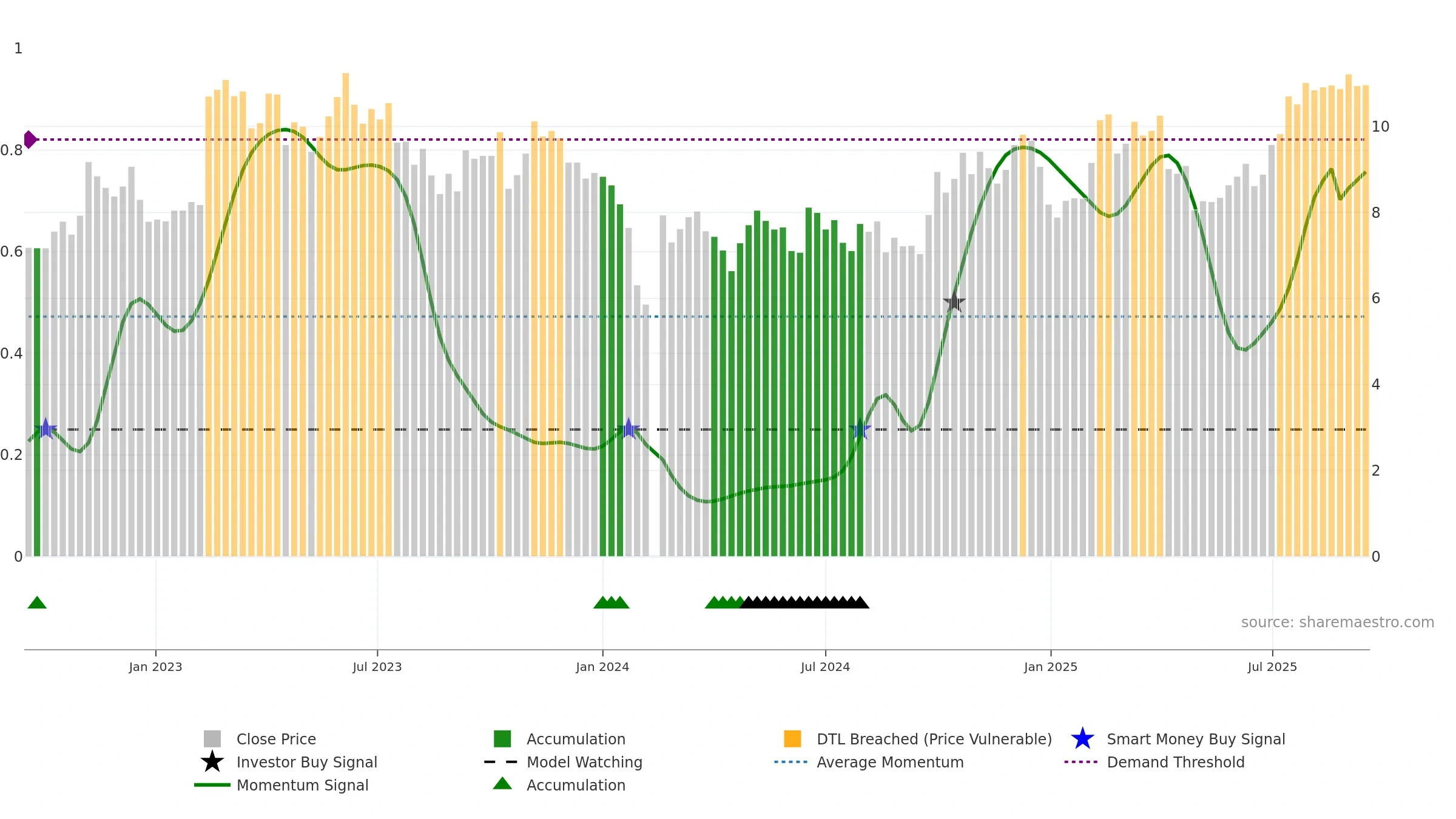 300404 weekly Smart Money chart, closing 2025-09-15.