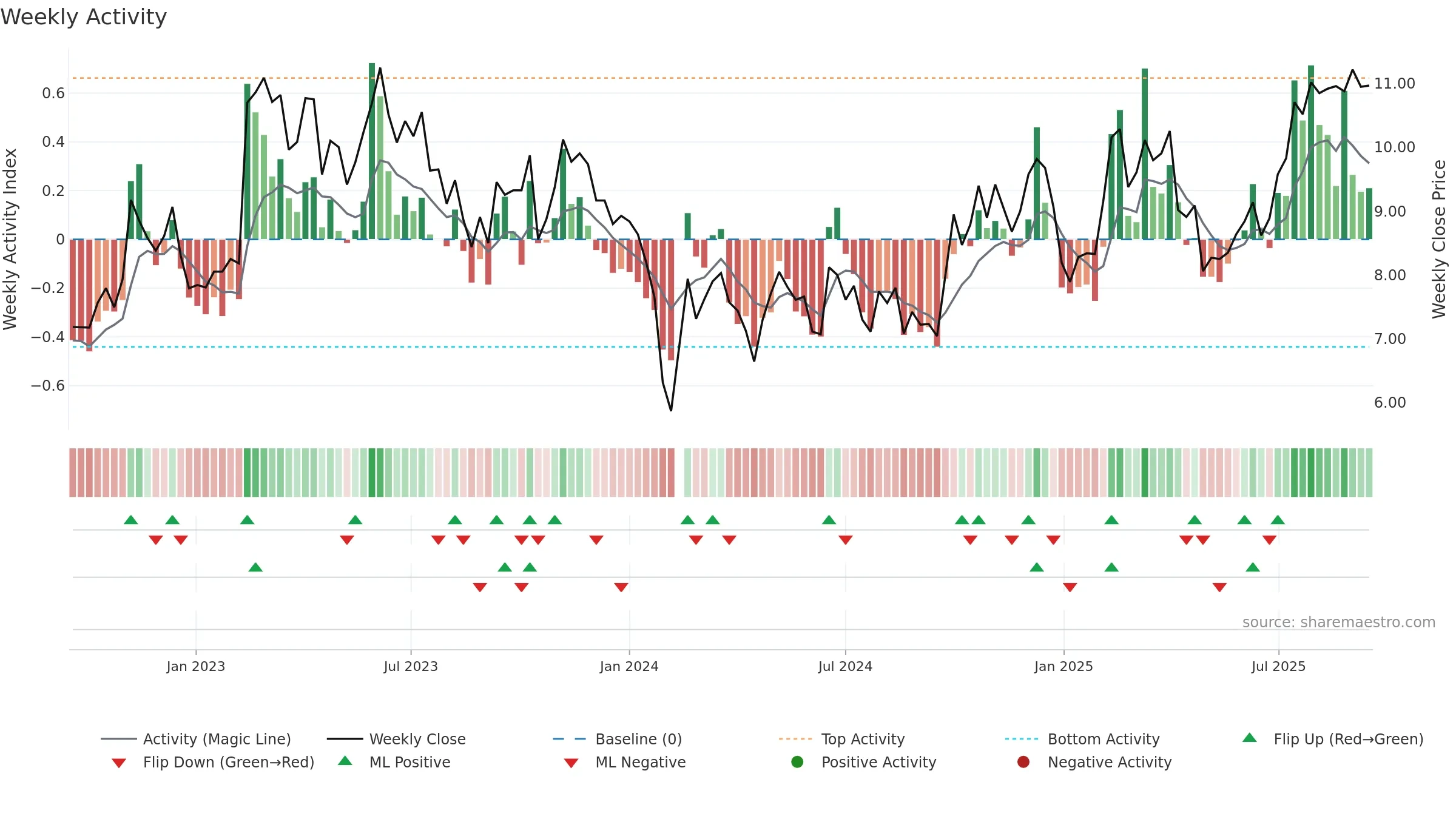 300404 weekly Activity chart, closing 2025-09-15.