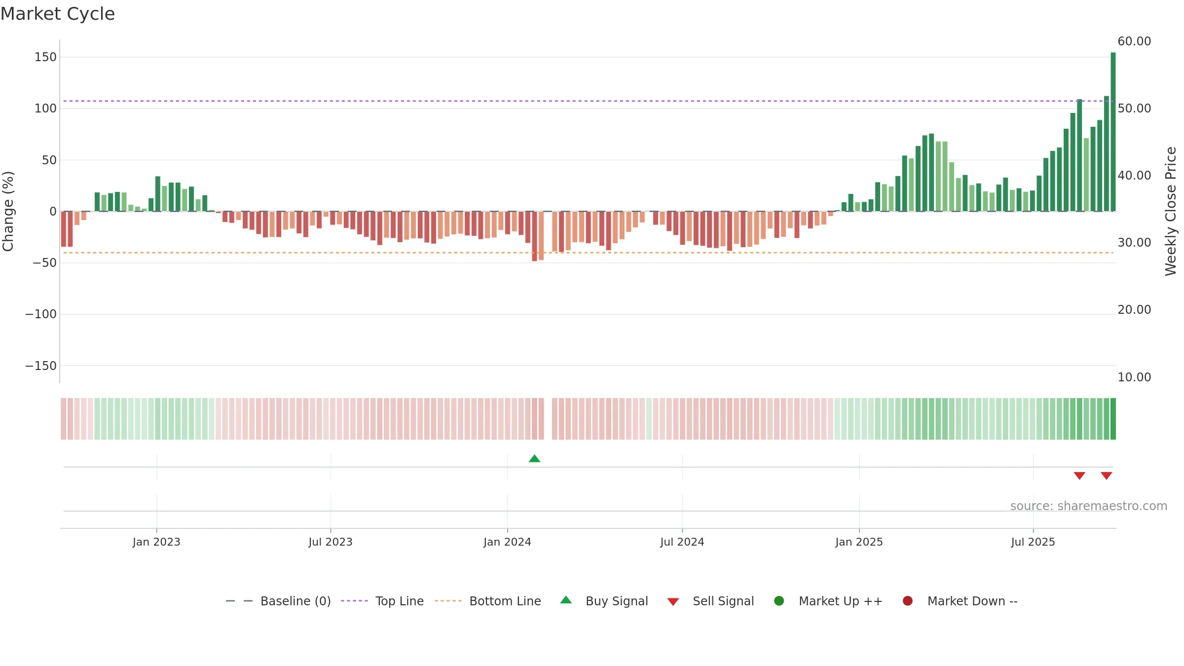 688226 weekly Market Cycle chart, closing 2025-09-22.