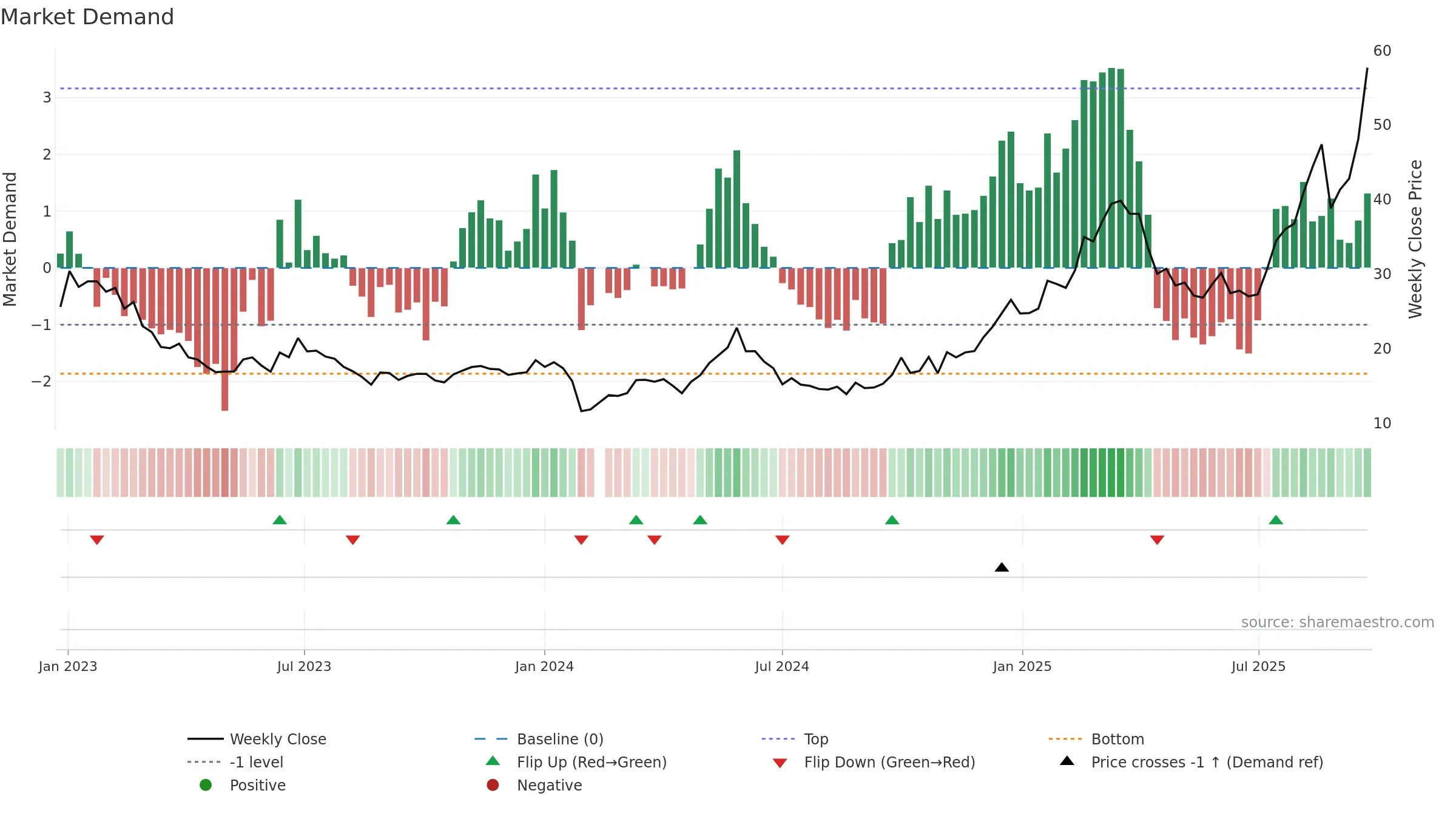 688226 weekly Market Demand chart, closing 2025-09-22.
