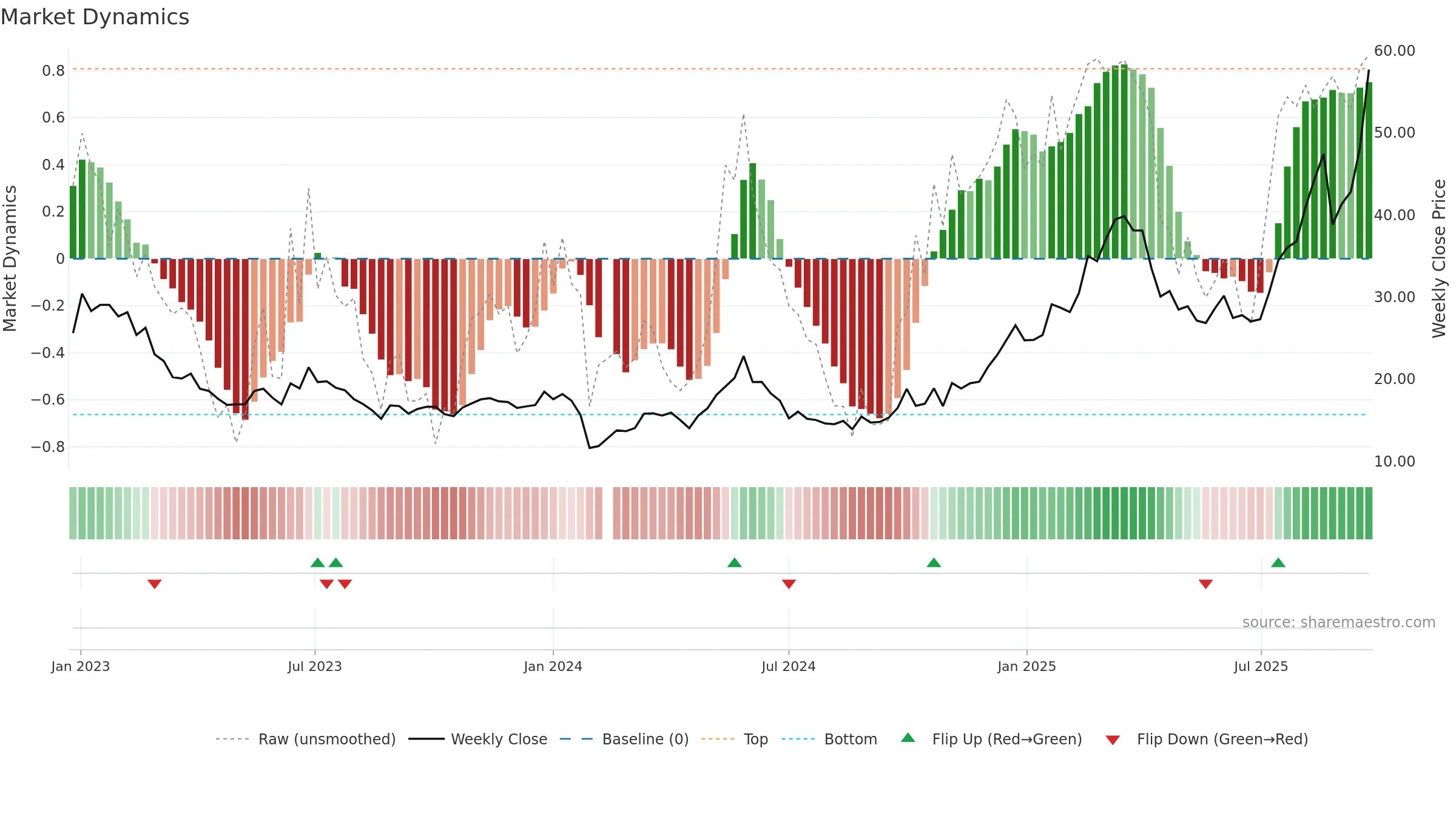 688226 weekly Market Dynamics chart, closing 2025-09-22.