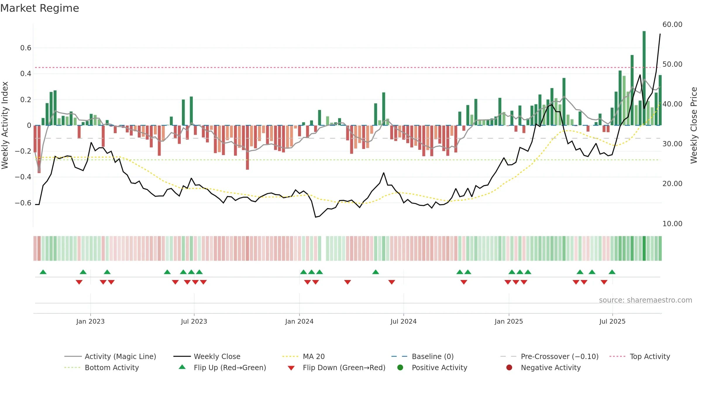 688226 weekly Market Snapshot chart, closing 2025-09-22.