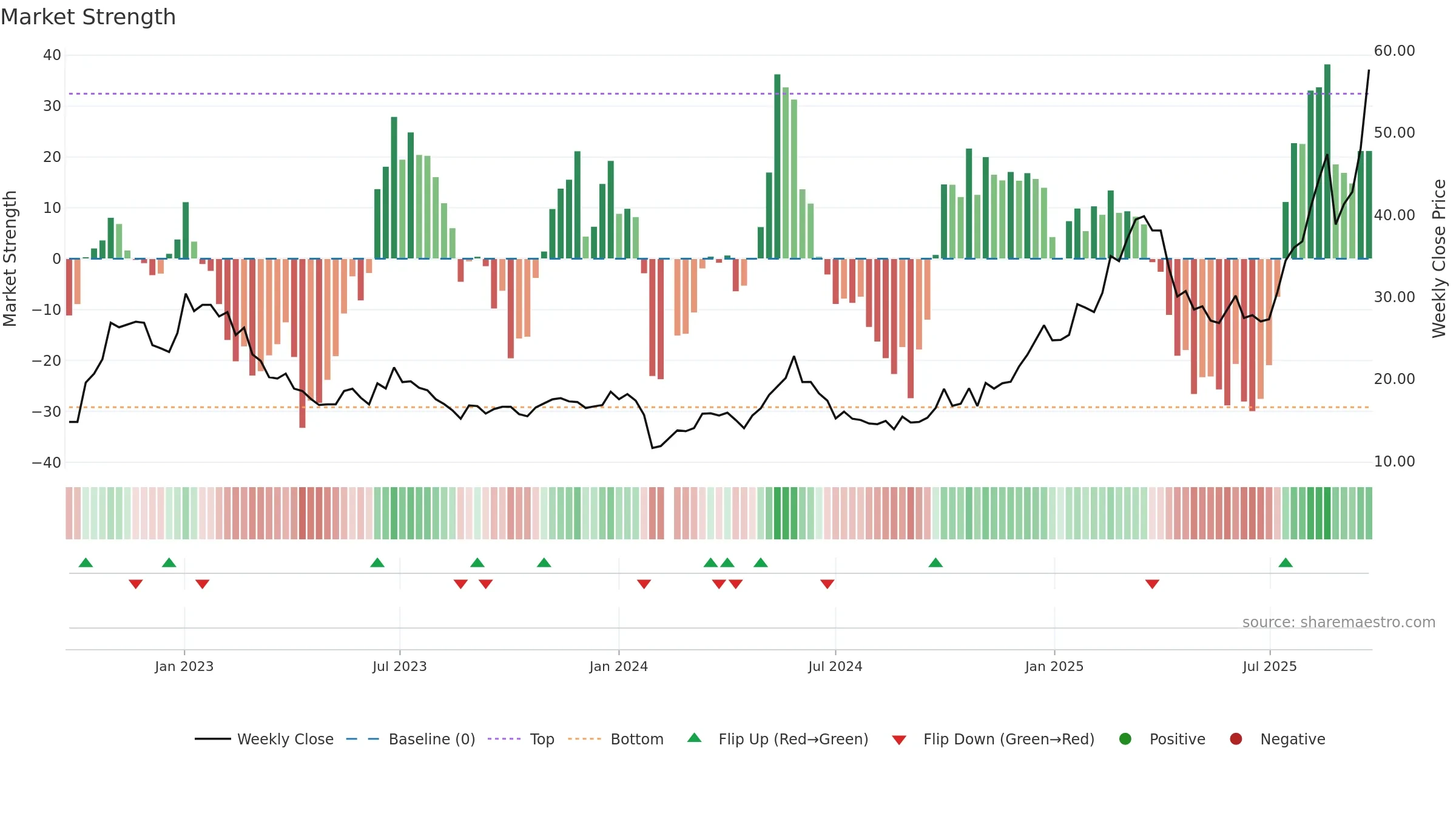 688226 weekly Market Strength chart, closing 2025-09-22.